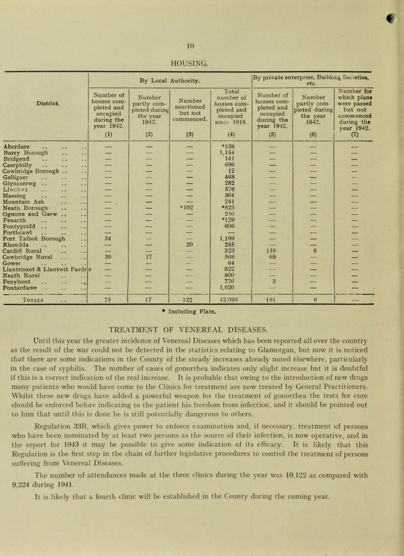 e 10 HOUSING. District. By Local Authority. By private enterprise, Building Societies, etc. Number of houses com- pleted and occupied during the year 1942. (1) Number partly com- pleted during the year 1942. (2) Number sanctioned but not commenced. (3) Total number of houses com- pleted and occupied since 1918. H) Number of houses com- pleted and occupied during the year 1942. (5) Number partly com- pleted during the year 1942. (6) Number for which plans were passed but not commenced during the year 1942. (7) Aberdare *538 Barry Borough — — — 1,154 — — — Bridgend — — — 141 — — — Caerphilly — — — 696 — — — Cowbridge Borough . . — — — 12 — — — Gelligaer — — — 468 — — — Glyncorrwg .. — — — 282 — — — Llwchwr — — — 576 — — — Maesteg —• — — 364 — — — Mountain Ash — — — 241 — — Neath Borough — — *102 *823 — — — Ogmore and Garw .. — — — 210 — — — Penarth — — — *129 — — — Pontypridd .. — — ■— 606 — — — Porthcawl — — — — — — — Port Talbot Borough 34 — — 1,199 — — — Rhondda — — 20 285 — — — Cardiff Rural — — — 323 119 6 — Cowbridge Rural 39 17 ■— 566 69 — — Gower — — — 64 — — — Llantrisant & Llantwit Fardr e — — — 822 — — — Neath Rural — — — 800 — — — Penybont .. . . ., — — — 776 3 — — Pontardawe . . — — — 1,020 — — — Totals 73 17 122 12,095 T91 6 — • Including Flats. TREATMENT OF VENEREAL DISEASES. Until this year the greater incidence of Venereal Diseases which has been reported all over the country as the result of the war could not be detected in the statistics relating to Glamorgan, but now it is noticed that there are some indications in the County of the steady increases already noted elsewhere, particularly in the case of syphilis. The number of cases of gonorrhea indicates only slight increase but it is doubtful if this is a correct indication of the real increase. It is probable that owing to the introduction of new drugs many patients who would have come to the Clinics for treatment are now treated by General Practitioners. Whilst these new drugs have added a powerful weapon for the treatment of gonorrhea the tests for cure should be enforced before indicating to the patient his freedom from infection, and it should be pointed out to him that until this is done he is still potentially dangerous to others. Regulation 33B, which gives power to enforce examination and, if necessary, treatment of persons who have been nominated by at least two persons as the source of their infection, is now operative, and in the report for 1943 it may be possible to give some indication of its efficacy. It is likely that this Regulation is the first step in the chain of further legislative procedures to control the treatment of persons suffering from Venereal Diseases. The number of attendances made at the three clinics during the year was 10,122 as compared with 9,224 during 1941. It is likely that a fourth clinic will be established in the County during the coming year.