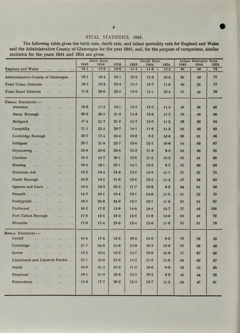VITAL STATISTICS, 1945. The following table gives the birth rate, death rate, and infant mortality rate for England and Wales and the Administrative County of Glamorgan for the year 1945, and, for the purpose of comparison, similar statistics for the years 1944 and 1924 are given. Birth Rate. 1945 1944 1924 Death Rate. 1945 1944 1924 Infant Mortality Rate. 1945 1944 1924 England and Wales 16.1 17-6 18-8 11-4 11-6 12-2 46 46 75 Administrative County of Glamorgan .. 18-1 19-4 23-1 12-9 12-3 10-9 58 48 77 Total Urban Districts 18-2 19-2 23-4 13-3 12-7 no 59 50 77 Total Rural Districts 17-8 20 0 22-0 12-0 IM 10-4 53 44 76 Urban Districts :— Aberdare 15-6 17-3 19-1 15-2 15-3 11-3 46 36 85 Barry Borough 20-3 20-3 21-8 13-8 12-6 11-7 55 46 66 Bridgend 17-4 21-7 21-5 11-5 13-0 11-2 35 28 54 Caerphilly 2M 22-5 26-7 14*1 11-6 11-5 68 48 83 Cowbridge Borough 20-7 17-4 24-4 10-8 5-5 16-6 80 91 36 Gelligaer 20-7 21-8 25-7 12-6 12-1 10-6 94 68 97 Glyncorrwg .. 22-8 23-6 29-5 12-3 11-3 9-6 64 56 52 Llwchwr 16-3 18-7 20-1 12-6 11-2 10-3 62 41 95 Maesteg 19-4 19-1 25-1 14-3 13-5 9-7 55 88 65 Mountain Ash 19-2 19-4 24-8 12-6 13-3 111 57 52 74 Neath Borough 16-0 18-2 21-6 12-6 12-2 11-4 47 34 63 Ogmore and Garw .. 19-4 19-3 25-5 11-7 10-8 9-5 44 61 59 Penarth 14-3 181 19-4 13-1 14-6 11-6 31 22 70 Pontypridd . . 18-3 20-2 24-9 13-3 131 11-6 83 51 92 Porthcawl 16-2 172 13-9 14-8 14-4 12-7 37 48 106 Port Talbot Borough 17-5 19-5 23-0 12-6 11-9 10-9 62 43 79 Rhondda 17-9 17-4 23-6 13-4 12-6 no 53 51 78 Rural Districts :— Cardiff 16-4 17-8 18-2 10-8 10-8 9-2 35 38 45 Cowbridge 21-7 24-6 23-8 12-9 10-3 12-8 53 36 48 Gower 15-2 16-0 19-5 10-7 10-9 10-9 37 57 80 Llantrisant and Llantwit Fardre .. 21-7 24 0 27-8 14-2 11-8 11-6 68 60 87 Neath 16-6 20-3 22-8 11-5 10-6 9-8 55 32 80 Penybont 19-1 21-0 22-6 12-3 10-2 8-9 46 44 55 Pontardawe .. 15-8 17-7 20-3 12-3 12-7 11-2 68 47 91