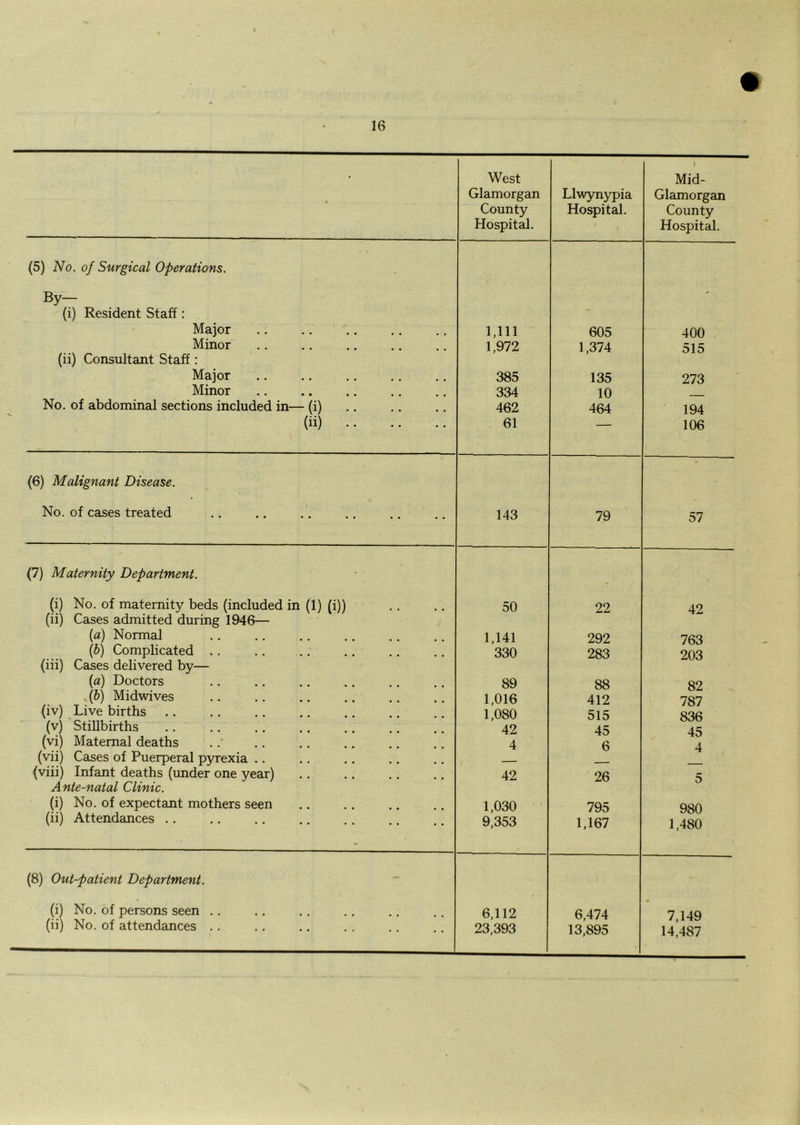 • West Glamorgan County Hospital. Llwynypia Hospital. 1 Mid- Glamorgan County Hospital. (5) No. of Surgical Operations. By— (i) Resident Staff; Major .; .. .. .. 1,111 605 400 Minor 1,972 1,374 515 (ii) Consultant Staff: Major 385 135 273 Minor 334 10 No. of abdominal sections included in— (i) 462 464 194 (ii) 61 — 106 (6) Malignant Disease. No. of cases treated 143 79 57 (7) Maternity Department. (i) No. of maternity beds (included in (1) (i)) 50 22 42 (ii) Cases admitted during 1946— {a) Normal 1,141 292 763 {b) Complicated .. 330 283 203 (iii) Cases delivered by— {a) Doctors 89 88 82 .(&) Midwives .. .. .. .; 1,016 412 787 (iv) Live births 1,080 515 836 (v) Stillbirths .. .. ,. .. 42 45 45 (vi) Maternal deaths ... '.. 4 6 4 (vii) Cases of Puerperal pyrexia .. (viii) Infant deaths (under one year) 42 26 5 Ante-natal Clinic. (i) No. of expectant mothers seen 1,030 795 980 (ii) Attendances .. 9,353 1,167 1,480 (8) Out-patient Department. (i) No. of persons seen .. 6,112 6,474 7,149 (ii) No. of attendances .. 23,393 13,895 14,487