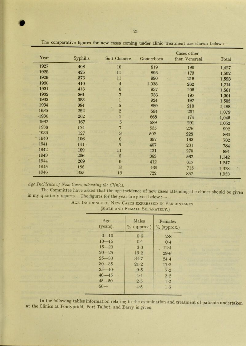 The comparative figures for new cases coming vmder clinic treatment are shown below :— Year Syphilis Soft Chancre Gonorrhoea Cases other than Venereal Total 1927 408 10 819 190 1,427 1928 425 11 893 173 1,502 1929 376 11 990 216 1,593 1930 410 4 1,038 262 1,714 1931 413 6 937 205 1,561 1932 361 7 736 197 1,301 1933 383 1 924 197 1,505 1934 384 5 889 210 1,488 1935 282 2 594 201 1,079 • 1936 202 1 668 174 1,045 1937 167 5 589 291 1,052 1938 174 7 535 276 992 1939 127 3 502 228 860 1940 106 6 397 193 702 1941 141 5 407 231 784 1942 189 11 421 270 891 1943 206 6 363 567 1,142 1944 209 9 412 617 1,247 1945 186 8 469 715 1,378 • 1946 355 19 722 857 1,953 Age Incidence of New Cases attending the Clinics. The Committee have asked that the age incidence of new cases attending the clinics should be given in my quarterly reports. The figures for the year are given below :— Age Incidence of New Cases expressed in Percentages. (Male and Female Separately.) Age (years). Males % (approx.) Females % (approx.) 0—10 0-6 2-8 10—15 0-1 0-4 15—20 3-3 , 12-4 20—25 19-2 29-6 25—30 34-7 24-4 30—35 21-2 17-2 35—40 9-5 7-2 40—45 4-4 ■ 3-2 45—50 2-5 1-2 50 + 4-5 1-6 In the following tables information relating to the examination and treatment of patients undertaken at the Clinics at Pontypridd, Port Talbot, and Barry is given.