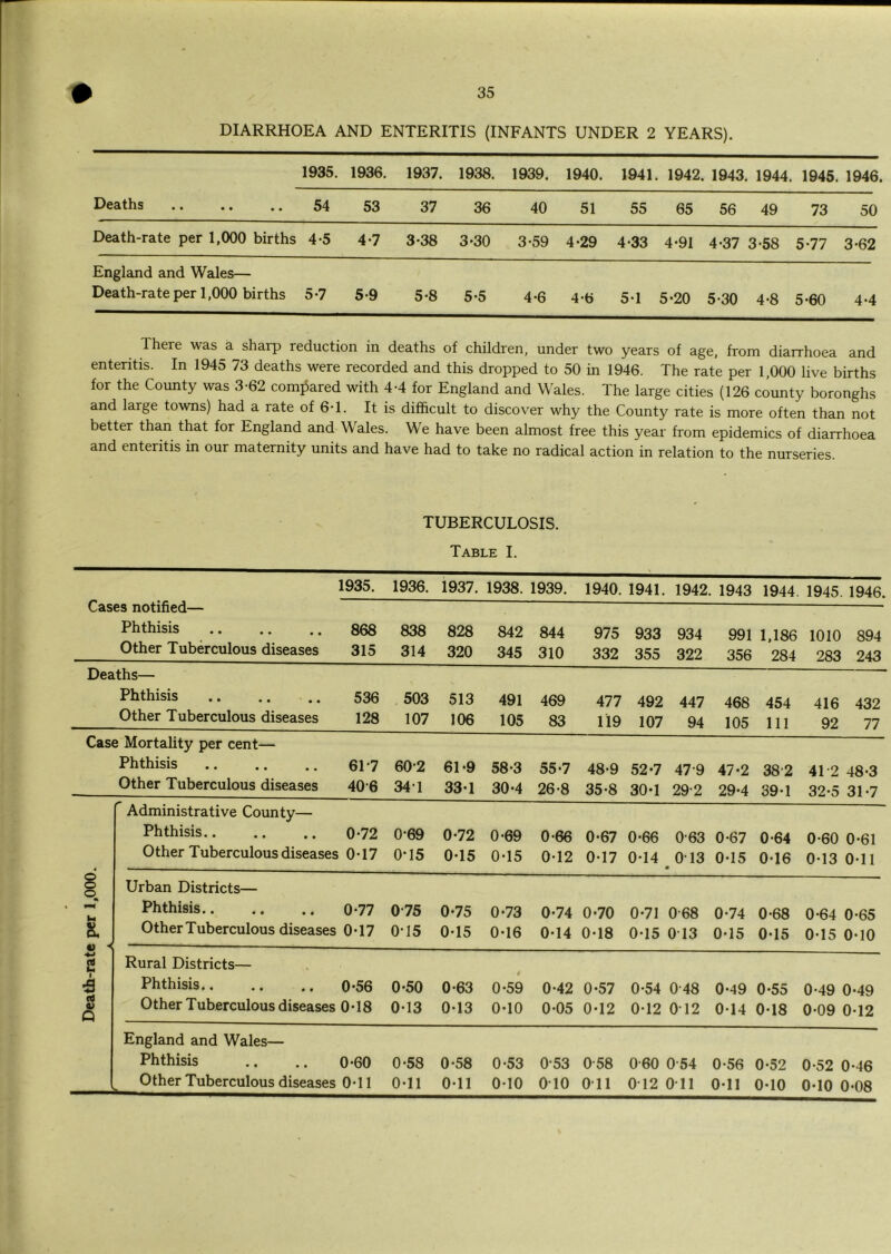 DIARRHOEA AND ENTERITIS (INFANTS UNDER 2 YEARS). 1935. 1936. 1937. 1938. 1939. 1940. 1941. 1942. 1943. 1944. 1945. 1946. Peaths 54 53 37 36 40 51 55 65 56 49 73 50 Death-rate per 1,000 births 4-5 4-7 3-38 3*30 3-59 4-29 4-33 4-91 4-37 3-58 5*77 3-62 England and Wales— Death-rate per 1.000 births 5-7 5-9 5-8 5*5 4-6 4-6 5-1 5-20 5-30 4-8 5*60 4-4 There was a sharp reduction in deaths of children, under two years of age, from diarrhoea and enteritis. In 1945 73 deaths were recorded and this dropped to 50 in 1946. The rate per 1,000 live births for the County was 3-62 compared with 4-4 for England and Wales. The large cities (126 county boronghs and large towns) had a rate of 6*1. It is difficult to discover why the County rate is more often than not better than that for England and Wales. We have been almost free this year from epidemics of diarrhoea and enteritis in our maternity units and have had to take no radical action in relation to the nurseries. TUBERCULOSIS. Table I. 1935. 1936. 1937. 1938. 1939. 1940. 1941. 1942. 1943 1944. 1945. 1946. Lases notmed— Phthisis 868 838 828 842 844 975 933 934 991 1,186 1010 894 Other Tuberculous diseases 315 314 320 345 310 332 355 322 356 284 283 243 Deaths— Phthisis 536 503 513 491 469 477 492 447 468 454 416 432 Other Tuberculous diseases 128 107 106 105 83 119 107 94 105 111 92 77 Case Mortality per cent— Phthisis 61-7 60-2 61*9 58*3 55*7 48*9 52*7 47-9 47-2 38-2 41-2 48*3 Other Tuberculous diseases 40-6 341 33*1 30*4 26*8 35*8 30*1 29-2 29*4 39*1 32*5 31*7 Administrative County— Phthisis 0*72 0*69 0*72 0*69 0*66 0*67 0*66 0-63 0*67 0*64 0*60 0*61 0 ther Tuberculous diseases 0*17 0*15 0*15 0*15 0*12 0*17 0*14 013 * 0*15 0*16 0*13 0*11 8 o Urban Districts— Phthisis 0*77 0-75 0*75 0*73 0*74 0-70 0*71 0-68 0*74 0*68 0*64 0*65 s. Other Tuberculous diseases 0*17 0-15 0*15 0*16 0*14 0*18 0*15 013 0*15 0*15 0*15 0*10 •4-1 (< Ii4 Rural Districts— Phthisis 0*56 0*50 0*63 0*59 0*42 0*57 0*54 0-48 0*49 0*55 0*49 0*49 Q Other Tuberculous diseases 0*18 0*13 0*13 0*10 0*05 0*12 0*12 012 0*14 0*18 0*09 0*12 England and Wales— Phthisis 0*60 0*58 0*58 0*53 0-53 0-58 0-60 0-54 0*56 0*52 0*52 0*46 Other Tuberculous diseases 0*11 0*11 0*11 0*10 010 on 012 on 0*11 0*10 0*10 0*08