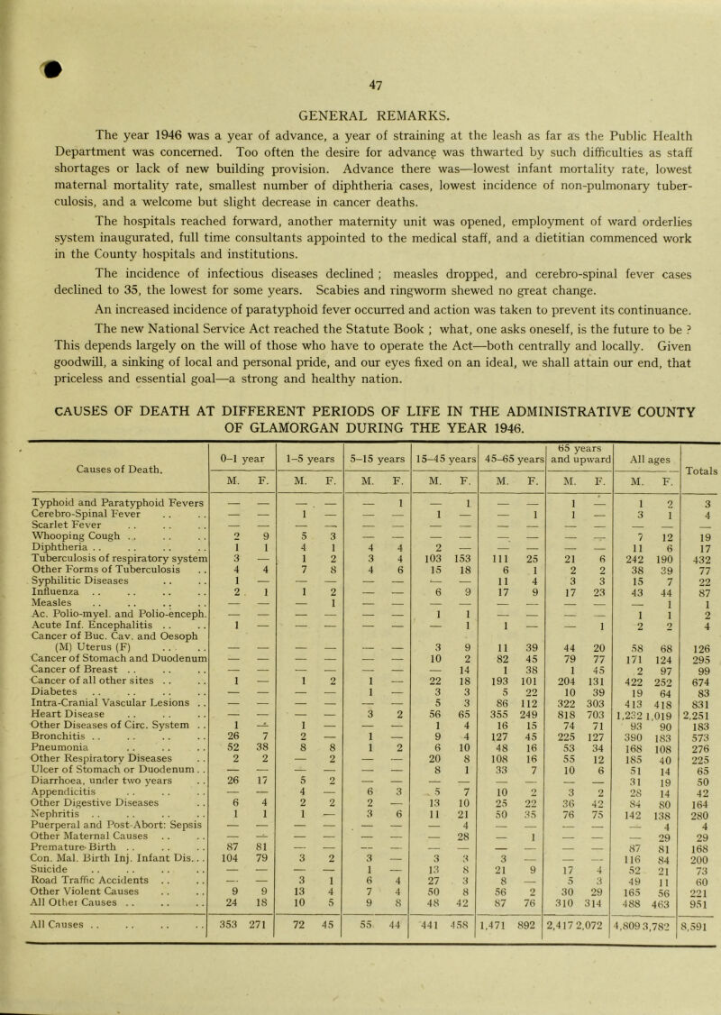 GENERAL REMARKS. The year 1946 was a year of advance, a year of straining at the leash as far as the Public Health Department was concerned. Too often the desire for advance was thwarted by such difficulties as staff shortages or lack of new building provision. Advance there was—lowest infant mortality rate, lowest maternal mortality rate, smallest number of diphtheria cases, lowest incidence of non-pulmonary tuber- culosis, and a welcome but slight decrease in cancer deaths. The hospitals reached forward, another maternity unit was opened, employment of ward orderlies system inaugurated, full time consultants appointed to the medical staff, and a dietitian commenced work in the County hospitals and institutions. The incidence of infectious diseases declined ; measles dropped, and cerebro-spinal fever cases declined to 35, the lowest for some years. Scabies and ringworm shewed no great change. An increased incidence of paratyphoid fever occurred and action was taken to prevent its continuance. The new National Service Act reached the Statute Book ; what, one asks oneself, is the future to be ? This depends largely on the will of those who have to operate the Act—both centrally and locally. Given goodwill, a sinking of local and personal pride, and our eyes fixed on an ideal, we shall attain our end, that priceless and essential goal—a strong and healthy nation. CAUSES OF DEATH AT DIFFERENT PERIODS OF LIFE IN THE ADMINISTRATIVE COUNTY OF GLAMORGAN DURING THE YEAR 1946. Causes of Death. 0-1 year 1-5 years 5-15 years 15-45 years 45-65 years 65 years and upward All ages Totals M. F. M. F. M. F. M. F. M. F. M. F. M. F. Typhoid and Paratyphoid Fevers — — 1 1 1 4 1 2 3 Cerebro-Spinal Fever — — 1 — — — 1 — — 1 1 — 3 1 4 Scarlet Fever — — — — — — — — Whooping Cough . . 2 9 5 3 7 12 19 Diphtheria . . 1 1 4 1 4 4 2 ■ — ■ — — 11 6 17 Tuberculosis of respiratory system 3 — 1 2 3 4 103 153 Ill 25 21 6 242 190 432 Other Forms of Tuberculosis 4 4 7 8 4 6 15 18 6 1 2 2 38 39 77 Syphilitic Diseases 1 — — — — — -— — 11 4 3 3 15 7 22 Influenza 2 1 1 2 — — 6 9 17 9 17 23 43 44 87 Measles — — — 1 — — — — — — 1 1 Ac. Polio-myel. and Polio-enceph. — — — — — — 1 1 — — — — 1 1 2 Acute Inf. Encephalitis . . Cancer of Buc. Cav. and Oesoph 1 — — — — — — 1 1 — — 1 2 2 4 (M) Uterus (F) — — ■ — — 3 9 11 39 44 20 58 68 126 Cancer of Stomach and Duodenum — — — — — 10 2 82 45 79 77 171 124 295 Cancer of Breast . . — — — — — — — 14 1 38 1 45 2 97 99 Cancer of all other sites . . 1 — 1 2 1 — 22 18 193 101 204 131 422 252 674 Diabetes — — — — 1 3 3 5 22 10 39 19 64 83 Intra-Cranial Vascular Lesions . . — • — — — — 5 3 86 112 322 303 413 418 831 Heart Disease — — 3 2 56 65 355 249 818 703 1,232 1,019 2,251 Other Diseases of Circ. System . . 1 1 — — 1 4 16 15 74 71 93 90 183 Bronchitis . . 26 7 2 — 1 — 9 4 127 45 225 127 390 183 573 Pneumonia 52 38 8 8 1 2 6 10 48 16 53 34 168 108 276 Other Respiratory Diseases 2 2 2 — 20 8 108 16 55 12 185 40 225 Ulcer of Stomach or Duodenum . . — ■ — — — 8 1 33 7 10 6 51 14 65 Diarrhoea, under two years 26 17 5 2 31 19 50 Appendicitis — — 4 — 6 3 5 7 10 O 3 2 28 14 42 Other Digestive Diseases 6 4 2 2 2 13 10 25 22 36 42 84 SO 164 Nephritis 1 1 1 ■ 3 6 11 21 50 35 76 75 142 138 280 Puerperal and Post-Abort; Sepsis — — — — — — 4 — — — — 4 4 Other Maternal Causes — — — — — — — 28 1 29 29 Premature-Birth .. 87 81 — — — — 87 81 168 Con. Mai. Birth Inj. Infant Dis.. . 104 79 3 2 3 r» v> 3 3 — — — 116 84 200 Suicide — — — — 1 — 13 8 21 9 17 4 52 21 73 Road Traffic Accidents .. — 3 1 6 4 27 3 8 — 5 3 49 11 60 Other Violent Causes 9 9 13 4 7 4 50 8 56 2 30 29 165 56 221 All Other Causes . . 24 18 10 5 9 8 48 42 87 76 310 314 488 463 951 All Causes .. 353 271 72 45 55 44 441 458 1,471 892 2,417 2,072 4,809 3,782 8.591