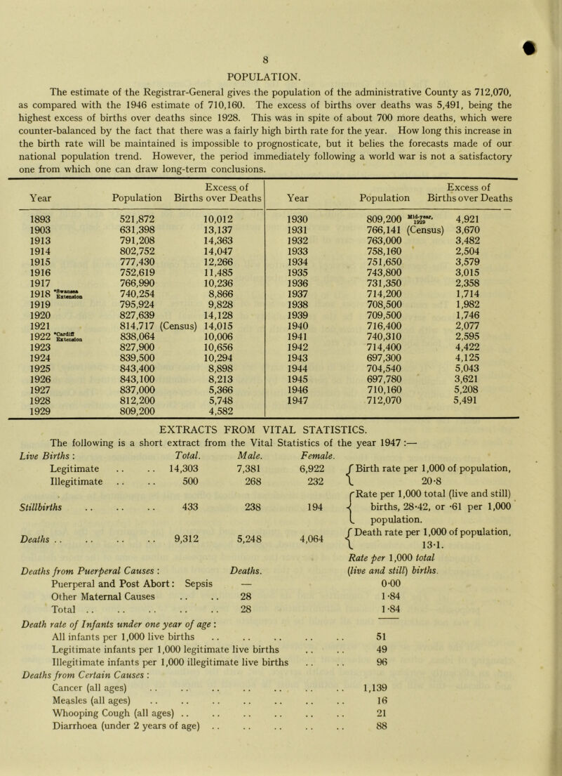 POPULATION. The estimate of the Registrar-General gives the population of the administrative County as 712,070, as compared with the 1946 estimate of 710,160. The excess of births over deaths was 5,491, being the highest excess of births over deaths since 1928. This was in spite of about 700 more deaths, which were counter-balanced by the fact that there was a fairly high birth rate for the year. How long this increase in the birth rate will be maintained is impossible to prognosticate, but it belies the forecasts made of our national population trend. However, the period immediately following a world war is not a satisfactory one from which one can draw long-term conclusions. Excess of Excess of Year Population Births over Deaths Year Population Births over Deaths 1893 521,872 10,012 1930 809,200 4,921 1903 631,398 13,137 1931 766,141 (Census) 3,670 1913 791,208 14,363 1932 763,000 3,482 1914 802,752 14,047 1933 758,160 2,504 1915 777,430 12,266 1934 751,650 3,579 1916 752,619 11,485 1935 743,800 3,015 1917 766,990 10,236 1936 731,350 2,358 lOlfi *8wan«ea 110 Extension 740,254 8,866 1937 714,200 1,714 1919 795,924 9,828 1938 708,500 1,982 1920 827,639 14,128 1939 709,500 1,746 1921 814,717 (Census) 14,015 1940 716,400 2,077 1 Q09 •Cerdlfl Exteoelon 838,064 10,006 1941 740,310 2,595 1923 827,900 10,656 1942 714,400 4,422 1924 839,500 10,294 1943 697,300 4,125 1925 843,400 8,898 1944 704,540 5,043 1926 843,100 8,213 1945 697,780 3,621 1927 837,000 5,366 1946 710,160 5,208 1928 812,200 5,748 1947 712,070 5,491 1929 809,200 4,582 EXTRACTS FROM VITAL STATISTICS. The following is a short extract from the Vital Statistics of the year 1947 :— Live Births : T otal. Male. Legitimate 14,303 7,381 Illegitimate 500 268 Stillbirths 433 238 Deaths .. 9,312 5,248 Deaths from Puerperal Causes : Puerperal and Post Abort : Sepsis Deaths. Other Maternal Causes • • • • 28 Total .. • • • • 28 Female. 6,922 r Birth rate per 1,000 of population, 232 \ 20-8 rRate per 1,000 total (live and still) 194 ■< births, 28*42, or *61 per 1,000 L population. / Death rate per 1,000 of population, \ 13-1. Rate per 1,000 total {live and still) births. 0-00 1*84 1-84 Death rate of Infants under one year of age : All infants per 1,000 live births Legitimate infants per 1,000 legitimate live births Illegitimate infants per 1,000 illegitimate live births Deaths from Certain Causes ; Cancer (all ages) Measles (all ages) Whooping Cough (all ages) .. Diarrhoea (under 2 years of age) 51 49 96 1,139 16 21 88