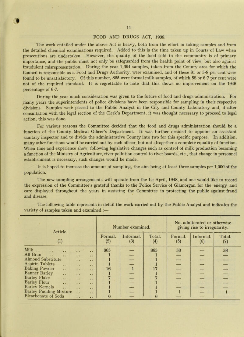 FOOD AND DRUGS ACT, 1938. The work entailed under the above Act is heavy, both from the effort in taking samples and from the detailed chemical examinations required. Added to this is the time taken up in Courts of Law when prosecutions are undertaken. However, the quality of the food sold to the community is of primary importance, and the public must not only be safeguarded from the health point of view, but also against fraudulent misrepresentation. During the year 1,394 samples, taken from the County area for which the Council is responsible as a Food and Drugs Authority, were examined, and of these 81 or 5-8 per cent were found to be unsatisfactory. Of this number, 865 were formal milk samples, of which 58 or 6-7 per cent were not of the required standard. It is regrettable to note that this shows no improvement on the 1946 percentage of 6-7. During the year much consideration was given to the future of food and drugs administration. For many years the superintendents of police divisions have been responsible for sampling in their respective divisions. Samples werfe passed to the Public Analyst in the City and County Laboratory and, if after consultation with the legal section of the Clerk’s Department, it was thought necessary to proceed to legal action, this was done. For various reasons the Committee decided that the food and drugs administration should be a function of the County Medical Officer’s Department. It was further decided to appoint an assistant sanitary inspector and to divide the administrative County into two for this specific purpose. In addition, many other functions would be carried out by each officer, but not altogether a complete equality of function. When time and experience show, following legislative changes such as control of milk production becoming a function of the Ministry of Agriculture, river pollution control to river boards, etc., that change in personnel establishment is necessary, such changes would be made. It is hoped to increase the amount of sampling, the aim being at least three samples per 1,000 of the population. The new sampling arrangements will operate from the 1st April, 1948, and one would like to record the expression of the Committee’s grateful thanks to the Police Service of Glamorgan for the energy and care displayed throughout the years in assisting the Committee in protecting the public against fraud and disease. The following table represents in detail the work carried out by the Public Analyst and indicates the variety of samples taken and examined :— Article. (1) Number examined. No. adulterated or otherwise giving rise to irregularity. Formal. (2) Informal. (3) Total. (4) Formal. (5) Informal. (6) Total. (7) Milk 865 865 58 - - 58 All Bran 1 — 1 _ Almond Substitute 1 — 1 _ — Aspirin Tablets 1 — 1 — — Baking Powder 16 1 17 — — — Banner Barley 1 — 1 — — — Barley Flake 7 — 7 — — — Barley Flour 1 — 1 — — — Barley Kernels 1 — 1 — — — Barley Pudding Mixture .. 1 — 1 1 — 1 Bicarbonate of Soda 6 — 6 — — —
