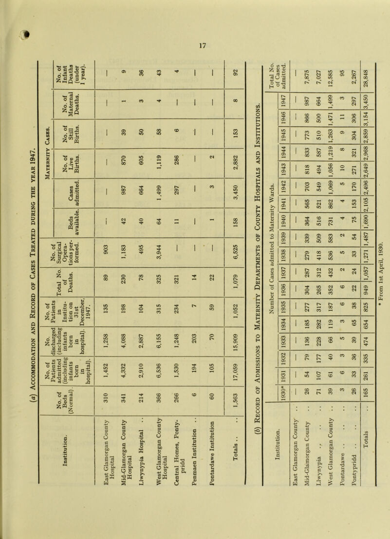 [a] Accommodation and Record of Cases Treated during the year 1947. No. of Infant Deaths (under 1 year). 1 <T> 36 43 1 1 92 Total No. of Cases admitted. 1 7,875 7,027 12,585 95 2,267 28,848 No. of Maternal Deaths. 1 - CO 1 1 I 00 (A 1947 1 987 664 1,499 CO 297 3,450 o N-» 1946 1 866 O - CD ic No. of Still Births. H » CO* (0 H U) •< o 1 39 50 58 CO 1 1 153 H H t/3 2; 1945 1 773 510 1,263 05 304 2,859 HH 833 05 00 00 CD 05^ C^* H z o 1/5 o O) 286 1 2,882 o 05 1 587 321 K H H < 1 CO CO < CA h) < 1943 1 00 00 494 1,056 O 271 2,649 TJ CO 1 05 Tt* 1 CO o H fk O cn c3 1942 1 703 549 1,069 1/5 170 2,496 CO* 05 1 565 521 862 CO lO 1/5 O Beds mailable. H 4J (N 1 42 40 64 1 - 158 & O o a u 05 4-> ctJ 1940 1 364 516 731 75 1,690 cC b ■o 05 CO 1 339 05 583 uo 00 No. of Surgical Opera- ;ions per- formed. 903 1,183 495 6,525 o c/3 H 'A s 0) 4-> 4-» a T3 cj * 05 ic 05 CO* 1 1 1 1938 1 279 418 536 IC 33 1,271 6 89 o CO 78 ir> 22 05 rN < pu. Q crt 05 cn flj U M-t o u 0) 1937 1 287 312 432 cs 24 1,057 m O oS CO CO o 1936 1 304 265 352 CD 22 949 No. of Patients in Institu- tion on 31st December, 1947. Ifi CO 198 104 315 234 59 1/5 O H t-H 'A H < rO e p 1935 1 277 317 187 CD 38 825 1934 1 U5 00 282 05 CO 65 654 No. scharged □eluding infants born in Dspital). 1,258 00 00 2,887 6,155 1,248 203 70 606‘SI O H cn 1933 1 136 228 99 UO 39 474 o (N 79 r> o CO CD 1/5 No. of Patients admitted (including infants born in hospital). o CO o U5 05 C/) C/D CO 05 1 CO CO CO 1/5 CO co^ 05 (N CO ir> CO* CO IC 05 O IC rC s Q < 1931 1 54 107 CD 33 261 o « 2 • ■o S 310 341 214 366 266 CO 09 CO CO o Q 1930* 1 26 39 CO 26 165 fi o u • • • • • • • Institution. East Glamorgan County Hospital Mid-Glamorgan County Hospital Llwynypia Hospital West Glamorgan County Hospital Central Homes, Ponty- pridd Penmaen Institution .. Pontardawe Institution Totals .. S' Institution. East Glamorgan County Mid-Glamorgan County Llwynypia ., M’est Glamorgan County Pontardawe .. Pontypridd .. Totals I. From 1st April, 1930.