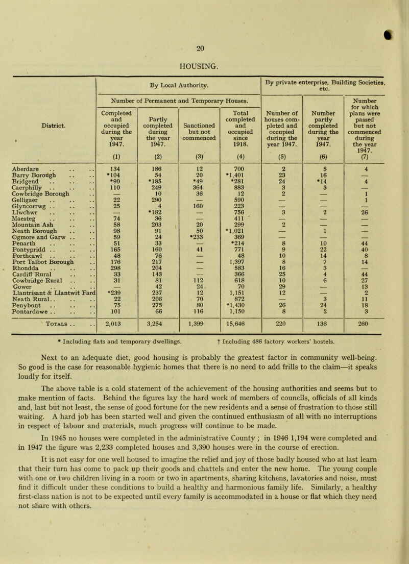 HOUSING. District. • By Local Authority. By private enterprise. Building Societies, etc. Number of Permanent and Temporary Houses. Number of houses com- pleted and occupied during the year 1947. (5) Number partly completed during the year 1947. (6) Number for which plans were passed but not commenced during the year 1947. (7) Completed and occupied during the year 1947. (1) Partly completed during the year 1947. (2) Sanctioned but not commenced (3) Total completed and occupied since 1918. (4) Aberdare 134 186 12 700 2 5 4 Barry Borough •104 54 20 •1,401 23 16 — Bridgend •90 •185 •49 •281 24 •14 4 Caerphilly 110 249 364 883 3 3 — Cowbridge Borough — 10 36 12 2 — 1 Gelligaer 22 290 — 590 1 Glyncorrwg .. 25 4 160 223 — — — Llwchwr — •182 — 756 3 2 26 Maesteg 74 36 — 411 ' — — — Mountain Ash 58 203 20 299 2 — — Neath Borough 98 91 50 *1,021 — 1 — Ogmore and Garw .. 59 24 •233 369 — — — Penarth 51 33 *214 8 10 44 Pont5rpridd .. 165 160 41 771 9 22 40 Porthcawl 48 76 — 48 10 14 8 Port Talbot Borough 176 217 — 1,397 8 7 14 Rhondda 298 204 — 583 16 3 — Cardiff Rural 33 143 — 366 25 4 44 Cowbridge Rural 31 81 112 618 10 6 27 Gower — 42 24 70 29 — 13 Llantrisant & Llantwit Fard •239 237 12 1,151 12 — 2 Neath Rural.. 22 206 70 872 — 3 11 Penybont 75 275 80 tl,430 26 24 18 Pontardawe .. 101 66 116 1,150 8 2 3 Totals .. 2,013 3,254 1,399 15,646 220 136 260 * Including flats and temporary dwellings. j Including 486 factory workers’ hostels. Next to an adequate diet, good housing is probably the greatest factor in community well-being. So good is the case for reasonable hygienic homes that there is no need to add frills to the claim—it speaks loudly for itself. The above table is a cold statement of the achievement of the housing authorities and seems but to make mention of facts. Behind the figures lay the hard work of members of councils, officials of all kinds and, last but not least, the sense of good fortune for the new residents and a sense of frustration to those still waiting. A hard job has been started well and given the continued enthusiasm of all with no interruptions in respect of labour and materials, much progress will continue to be made. In 1945 no houses were completed in the administrative County ; in 1946 1,194 were completed and in 1947 the figure was 2,233 completed houses and 3,390 houses were in the course of erection. It is not easy for one well housed to imagine the relief and joy of those badly housed who at last learn that their turn has come to pack up their goods and chattels and enter the new home. The young couple with one or two children living in a room or two in apartments, sharing kitchens, lavatories and noise, must find it difficult under these conditions to build a healthy and harmonious family life. Similarly, a healthy first-class nation is not to be expected until every family is accommodated in a house or flat which they need not share with others.