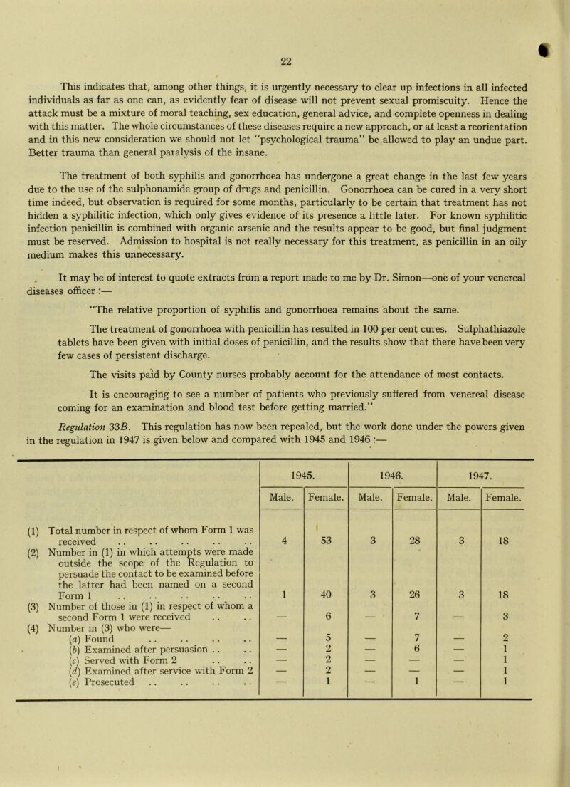 This indicates that, among other things, it is urgently necessary to clear up infections in all infected individuals as far as one can, as evidently fear of disease will not prevent sexual promiscuity. Hence the attack must be a mixture of moral teaching, sex education, general advice, and complete openness in dealing with this matter. The whole circumstances of these diseases require a new approach, or at least a reorientation and in this new consideration we should not let psychological trauma” be allowed to play an undue part. Better trauma than general paialysis of the insane. The treatment of both syphilis and gonorrhoea has undergone a great change in the last few years due to the use of the sulphonamide group of drugs and penicillin. Gonorrhoea can be cured in a very short time indeed, but observation is required for some months, particularly to be certain that treatment has not hidden a syphilitic infection, which only gives evidence of its presence a little later. For known syphilitic infection penicillin is combined with organic arsenic and the results appear to be good, but final judgment must be reserved. Admission to hospital is not really necessary for this treatment, as penicillin in an oily medium makes this unnecessary. . It may be of interest to quote extracts from a report made to me by Dr. Simon—one of your venereal diseases officer:— The relative proportion of syphilis and gonorrhoea remains about the same. The treatment of gonorrhoea with penicillin has resulted in 100 per cent cures. Sulphathiazole tablets have been given with initial doses of penicillin, and the results show that there have been very few cases of persistent discharge. The visits paid by County nurses probably account for the attendance of most contacts. It is encouraging to see a number of patients who previously suffered from venereal disease coming for an examination and blood test before getting married.” Regulation 33B. This regulation has now been repealed, but the work done under the powers given in the regulation in 1947 is given below and compared with 1945 and 1946 :— 1945. 1946. 1947. Male. Female. Male. Female. Male. Female. (1) Total number in respect of whom Form 1 was received Number in (1) in which attempts were made 4 53 3 28 3 18 (2) outside the scope of the Regulation to persuade the contact to be examined before the latter had been named on a second Form 1 1 40 3 26 3 18 (3) Number of those in (1) in respect of whom a second Form 1 were received Number in (3) who were— — 6 — 7 — 3 (4) {a) Found — 5 — 7 — 2 [b) Examined after persuasion .. — 2 — 6 — 1 (c) Served with Form 2 — 2 — — — 1 (d) Examined after service with Form 2 — 2 — — — 1 {e) Prosecuted 1 1 1
