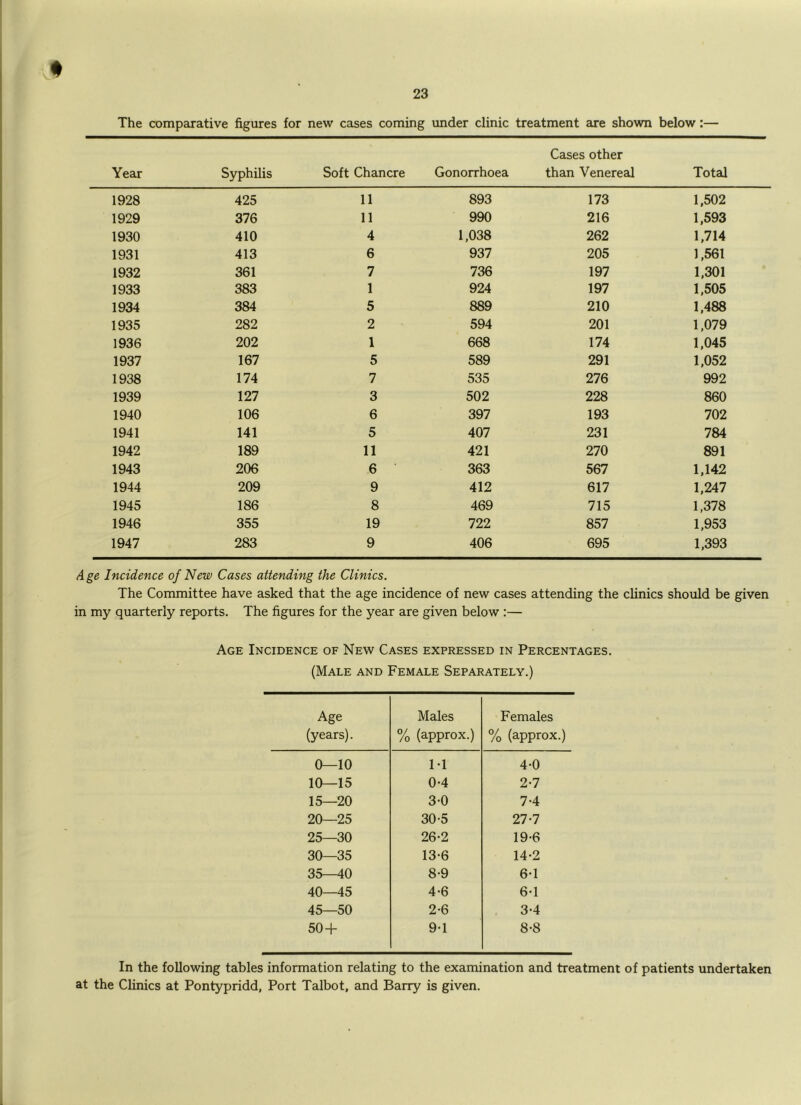 The comparative figures for new cases coming under clinic treatment are shown below:— Year Syphilis Soft Chancre Gonorrhoea Cases other than Venereal Total 1928 425 11 893 173 1,502 1929 376 11 990 216 1,593 1930 410 4 1,038 262 1,714 1931 413 6 937 205 1,561 1932 361 7 736 197 1,301 1933 383 1 924 197 1,505 1934 384 5 889 210 1,488 1935 282 2 594 201 1,079 1936 202 1 668 174 1,045 1937 167 5 589 291 1,052 1938 174 7 535 276 992 1939 127 3 502 228 860 1940 106 6 397 193 702 1941 141 5 407 231 784 1942 189 11 421 270 891 1943 206 6 363 567 1,142 1944 209 9 412 617 1,247 1945 186 8 469 715 1,378 1946 355 19 722 857 1,953 1947 283 9 406 695 1,393 dge Incidence of New Cases attending the Clinics. The Committee have asked that the age incidence of new cases attending the clinics should be given in my quarterly reports. The figures for the year are given below :— Age Incidence of New Cases expressed in Percentages. (Male and Female Separately.) Age (years). Males % (approx.) Females % (approx.) 0—10 M 4-0 10—15 0-4 2-7 15—20 3-0 7-4 20—25 30-5 27-7 25—30 26-2 19-6 30—35 13-6 14-2 35—40 8-9 6-1 40—45 4-6 6-1 45—50 2-6 3-4 50 + 9-1 8-8 In the following tables information relating to the examination and treatment of patients undertaken at the Clinics at Pontypridd, Port Talbot, and Barry is given.