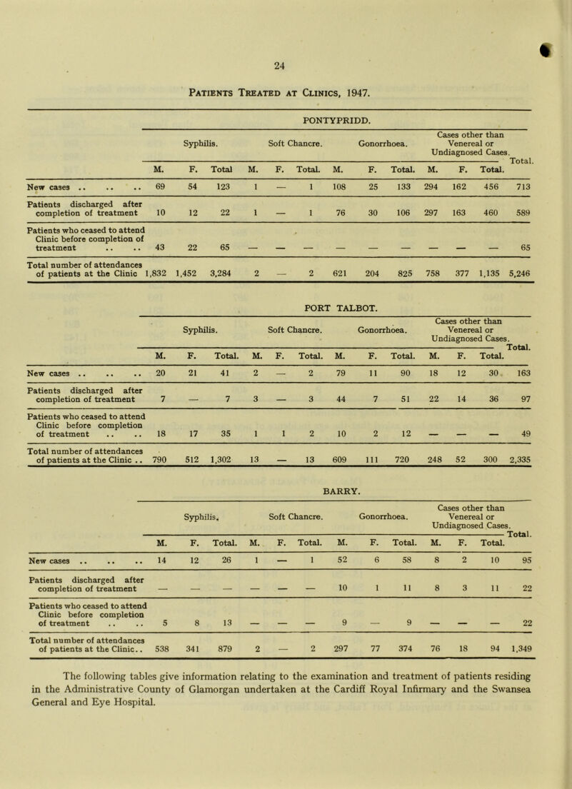 Patients Treated at Clinics, 1947, PONTYPRIDD, Syphilis. Soft Chancre. Gonorrhoea. Cases other than Venereal or Undiagnosed Cases 1. Total. M. F. Total M. F. Total. M. F. Total. M. F. Total. New cases .. 69 54 123 1 — 1 108 25 133 294 162 456 713 Patients discharged after completion of treatment 10 12 22 1 — 1 76 30 106 297 163 460 589 Patients who ceased to attend Clinic before completion of treatment 43 22 65 • 65 Total number of attendances of patients at the Clinic 1,832 1,452 3,284 2 — 2 621 204 825 758 377 1,135 5,246 PORT TALBOT. Syphilis. Soft Chancre. Gonorrhoea. Cases other than Venereal or Undiagnosed Cases Total. M. F. Total. M. F. Total. M. F. Total. M. F. Total. New cases .. 20 21 41 2 — 2 79 11 90 18 12 30 163 Patients discharged after completion of treatment 7 — 7 3 — 3 44 7 51 22 14 36 97 Patients who ceased to attend Clinic before completion of treatment 18 17 35 1 1 2 10 2 12 - — 49 Total number of attendances of patients at the Clinic .. 790 512 1,302 13 13 609 111 720 248 52 300 2,335 BARRY Syphilis^ Soft Chancre. Gonorrhoea. Cases other than Venereal or Undiagnosed Cases. M. F. Total. M. F. Total. M. F. Total. M. F, Total. New cases 14 12 26 1 — 1 52 6 58 8 2 10 95 Patients discharged after completion of treatment — — — — — — 10 1 11 8 3 11 22 Patients who ceased to attend Clinic before completion of treatment 5 8 13 — ■ ■ - — 9 9 — 22 Total number of attendances of patients at the Clinic.. 538 341 879 2 — 2 297 77 374 76 18 94 1,349 The following tables give information relating to the examination and treatment of patients residing in the Administrative County of Glamorgan undertaken at the Cardiff Royal Infirmary and the Swansea General and Eye Hospital.