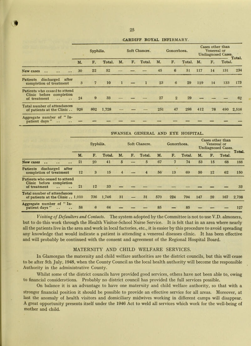 CARDIFF ROYAL INFIRMARY. Cases other than Syphilis. Soft Chancre. Gonorrhoea. Venereal or Undiagnosed Cases. M. F. Total. M. F. Total. M. F. Total. M. F. j Total. LUVai. New cases 30 22 52 — — — 45 6 51 117 14 131 234 Patients discharged after completion of treatment 3 7 10 1 — 1 23 6 29 119 14 133 173 Patients who ceased to attend Clinic before completion of treatment 24 9 33 ■ — 27 2 29 - - 62 Total number of attendances of patients at the Clinic .. 926 802 1,728 — — — 251 47 298 412 78 490 : 2,516 Aggregate number of  In- patient days ”.. .. — — — — — — — •— — — — — — SWANSEA GENERAL AND EYE HOSPITAL. Syphilis. Soft Chancre. Gonorrhoea. Cases other than Venereal or Undiagnosed Cases. Total. M. F. Total. M. F. Total. M. F. Total. M. F. Total. New cases .. 21 20 41 5 — 5 67 7 74 53 15 68 188 Patients discharged after completion of treatment 12 3 15 4 — 4 56 13 69 50 12 62 150 Patients who ceased to attend Clinic before completion of treatment 21 12 33 33 Total number of attendances of patients at the Clinic .. 1,010 736 1,746 31 — 31 570 224 794 147 20 167 2,738 Aggregate number of  In- patient days ” 58 6 64 — 85 85 — - — 127 Visiting of Defaulters and Contacts, The system adopted by the Committee is not to use V.D. almoners, but to do this work through the Health Visitor-School Nurse Service. It is felt that in an area where nearly all the patients live in the area and work in local factories, etc., it is easier by this procedure to avoid spreading any knowledge that would indicate a patient is attending a venereal diseases clinic. It has been effective and will probably be continued with the consent and agreement of the Regional Hospital Board. MATERNITY AND CHILD WELFARE SERVICES. In Glamorgan the maternity and child welfare authorities are the district councils, but this will cease to be after 5th July, 1948, when the County Council as the local health authority will become the responsible Authority in the administrative County. Whilst some of the district councils have provided good services, others have not been able to, owing to financial considerations. Probably no district council has provided the full services possible. On balance it is an advantage to have one maternity and child welfare authority, so that with a stronger financial position it should be possible to provide an effective service for all areas. Moreover, at last the anomaly of health visitors and domiciliary midwives working in different camps will disappear. A great opportunity presents itself under the 1946 Act to weld all services which work for the well-being of mother and child.