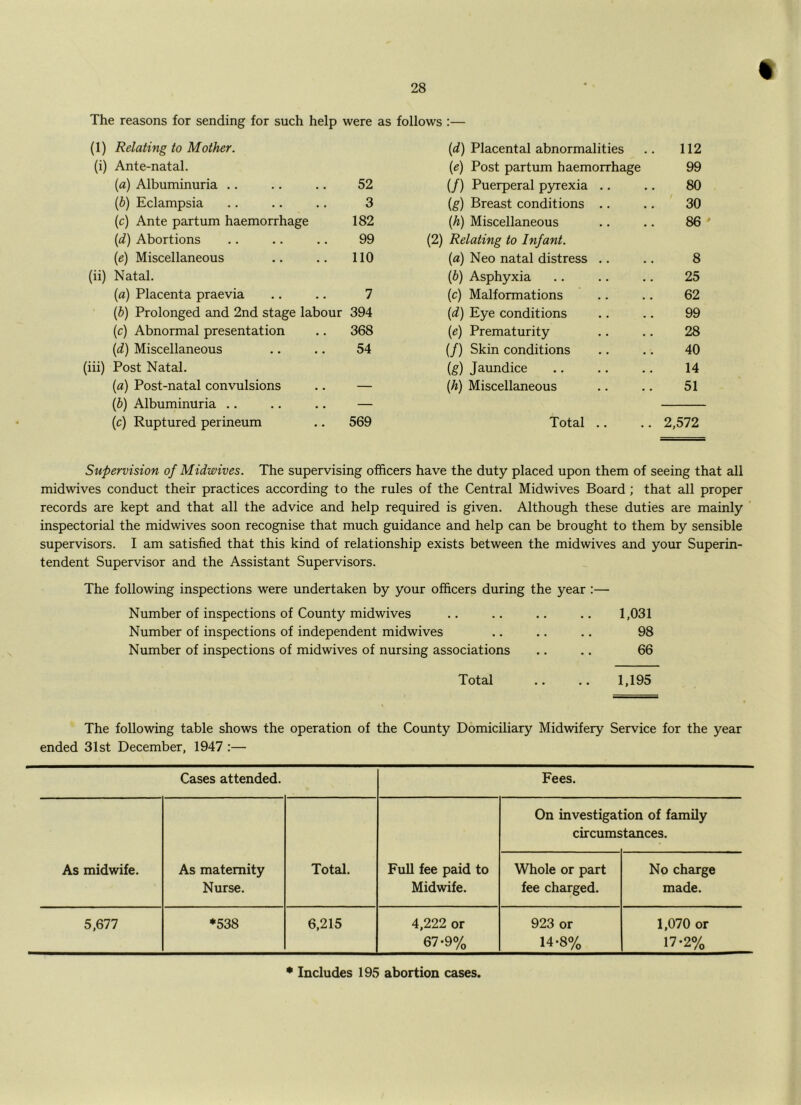 The reasons for sending for such help were as (1) Relating to Mother. (i) Ante-natal. (fl) Albuminuria .. .. .. 52 {b) Eclampsia .. .. .. 3 (c) Ante partum haemorrhage 182 {d) Abortions .. .. .. 99 [e) Miscellaneous .. .. 110 (ii) Natal. («) Placenta praevia .. .. 7 {b) Prolonged and 2nd stage labour 394 (c) Abnormal presentation .. 368 [d) Miscellaneous .. .. 54 (iii) Post Natal. (a) Post-natal convulsions .. — (b) Albuminuria .. .. .. — (c) Ruptured perineum .. 569 follows :— (^^) Placental abnormalities .. 112 (e) Post partum haemorrhage 99 (/) Puerperal pyrexia .. .. 80 (g) Breast conditions .. .. 30 {h) Miscellaneous .. .. 86 (2) Relating to Infant. (a) Neo natal distress .. .. 8 {b) Asphyxia .. .. .. 25 (c) Malformations .. .. 62 (d) Eye conditions .. .. 99 (e) Prematurity .. .. 28 (/) Skin conditions .. .. 40 (g) Jaundice .. .. .. 14 {h) Miscellaneous .. .. 51 Total .. .. 2,572 Supervision of Midwives. The supervising officers have the duty placed upon them of seeing that all midwives conduct their practices according to the rules of the Central Midwives Board; that all proper records are kept and that all the advice and help required is given. Although these duties are mainly inspectorial the midwives soon recognise that much guidance and help can be brought to them by sensible supervisors. I am satisfied that this kind of relationship exists between the midwives and your Superin- tendent Supervisor and the Assistant Supervisors. The following inspections were undertaken by your officers during the year ;— Number of inspections of County midwives .. .. .. .. 1,031 Number of inspections of independent midwives .. .. .. 98 Number of inspections of midwives of nursing associations .. .. 66 Total .. .. 1,195 The following table shows the operation of the County Domiciliary Midwifery Service for the year ended 31st December, 1947 :— Cases attended. Fees. As midwife. As maternity Nurse. Total. Full fee paid to Midwife. On investigat circums ion of family tances. Whole or part fee charged. No charge made. 5,677 *538 6,215 4,222 or 67-9% 923 or 14*8% 1,070 or 17-2% * Includes 195 abortion cases.