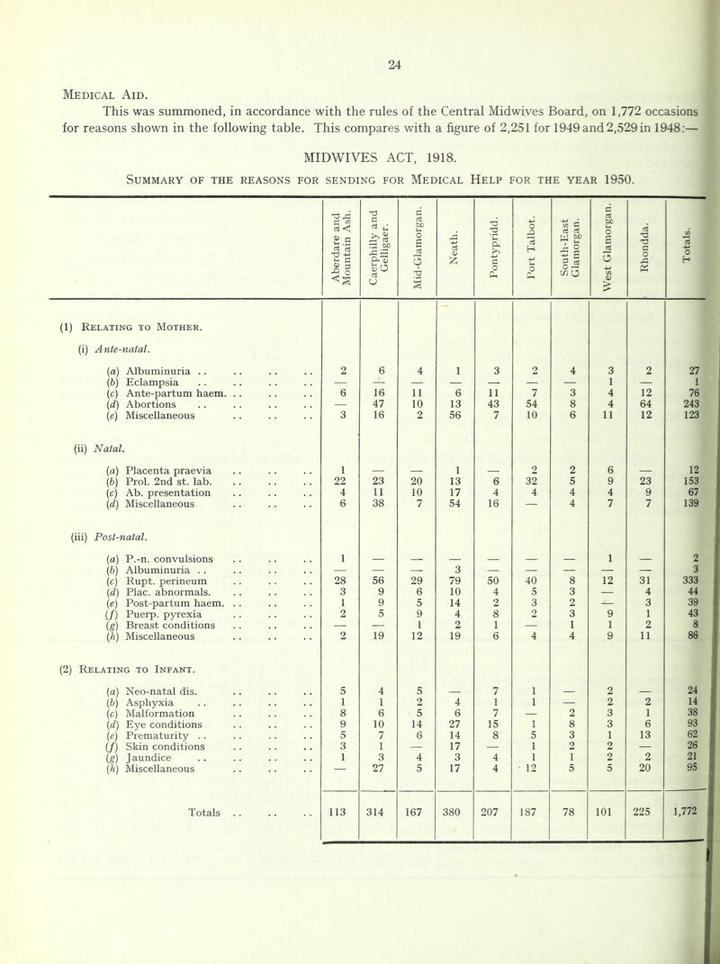 Medical Aid. This was summoned, in accordance with the rules of the Central Midwives Board, on 1,772 occasions for reasons shown in the following table. This compares with a figure of 2,251 for 1949and2,529in 1948;— MIDWIVES ACT, 1918. Summary of the reasons for sending for Medical Help for the year 1950. Aberdare and Mountain Ash. Caei'philly and Gelligaer. Mid-Glamorgan. Neath. Pontypridd. Port Talbot. South-East Glamorgan. West Glamorgan. Rhondda. Totals. 1 (1) Relating to Mother. (i) A nte-natal. {a) Albuminuria . . 2 6 4 1 3 2 4 3 2 27 (h) Eclampsia — — — — — —■ — 1 — 1 (c) Ante-partum haem. . . 6 16 11 6 11 7 3 4 12 76 (d) Abortions — 47 10 13 43 54 8 4 64 243 {e) Miscellaneous 3 16 2 56 7 10 6 11 12 123 (ii) Natal. (a) Placenta praevia 1 — — 1 — 2 2 6 — 12 (b) Prol. 2nd st. lab. 22 23 20 13 6 32 5 9 23 153 (c) Ab. presentation 4 11 10 17 4 4 4 4 9 67 (d) Miscellaneous 6 38 7 54 16 — 4 7 7 139 (iii) Post-natal. {a) P.-n. convulsions 1 1 2 (b) Albuminuria . . — — 3 — — _ 3 (c) Rupt. perineum 28 56 29 79 50 40 8 12 31 333 (d) Plac. abnormals. 3 9 6 10 4 5 3 — 4 44 (e) Post-partum haem. . . 1 9 5 14 2 3 2 — 3 39 (/) Puerp. pyrexia 2 5 9 4 8 2 3 9 1 43 (g) Breast conditions — — 1 2 1 — 1 1 2 8 (li) Miscellaneous 2 19 12 19 6 4 4 9 11 86 (2) Relating to Infant. (a) Neo-natal dis. 5 4 5 7 1 2 24 (b) Asphyxia 1 1 2 4 1 1 — 2 2 14 (c) Malformation 8 6 5 6 7 — 2 3 1 38 (d) Eye conditions 9 10 14 27 15 1 8 3 6 93 (e) Prematurity . . 5 7 6 14 8 5 3 1 13 62 (/) Skin conditions 3 1 — 17 — 1 2 2 — 26 (s) J a.undice 1 3 4 3 4 1 1 2 2 21 (h) Miscellaneous 27 5 17 4 ■ 12 5 5 20 95 Totals 113 314 167 380 207 187 78 101 225 1,772