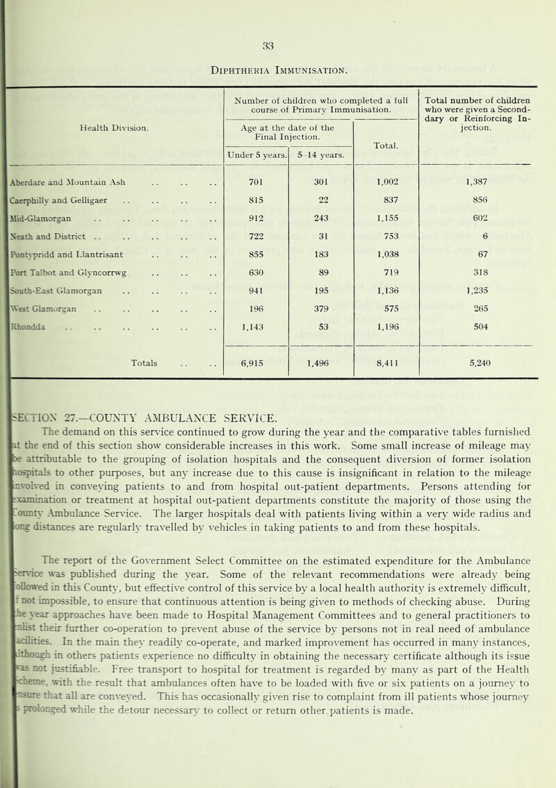 Diphtheria Immunisation. Health Division. Number of children who completed a full course of Primary Immunisation. Total number of children who were given a Second- dary or Reinforcing In- jection. Age at the date of the Final Injection. Total. Under 5 years. 5 -14 years. 1 Aberdare and Mountain Ash 701 301 1,002 1,387 1 Caerphilly and Gelligaer 815 22 837 856 1 Mid-Glamorgan 912 243 1,155 602 1 Neath and District .. 722 31 753 6 |Pont>-pridd and Llantrisant 855 183 1,038 67 iPort Talbot and Glyncorrwg 630 89 719 318 ■South-East Glamorgan 941 195 1,136 1,235 IWest Glamorgan 196 379 575 265 ■Rhondda 1,143 53 1,196 504 1 Totals 6,915 1,496 8,411 5,240 pECTIOX 27.—COUNTY AMBULANCE SERVICE. The demand on this service continued to grow during the year and the comparative tables furnished pt the end of this section show considerable increases in this work. Some small increase of mileage may pe attributable to the grouping of isolation hospitals and the consequent diversion of former isolation pospitals to other purposes, but any increase due to this cause is insignificant in relation to the mileage Involved in conveying patients to and from hospital out-patient departments. Persons attending for Examination or treatment at hospital out-patient departments constitute the majority of those using the ITounty .\mbulance SeiA’ice. The larger hospitals deal with patients living within a very wide radius and long distances are regularly travelled by vehicles in taking patients to and from these hospitals. I The report of the Government Select Committee on the estimated e.xpenditure for the Ambulance rervice was published during the year. Some of the relevant recommendations were already being followed in this County, but effective control of this service by a local health authority is extremely difficult. It not impossible, to ensure that continuous attention is being given to methods of checking abuse. During |he year approaches have been made to Hospital Management Committees and to general practitioners to ir.lisi their further co-operation to prevent abuse of the service by persons not in real need of ambulance ladlities. In the main they readily co-operate, and marked improvement has occurred in many instances, i.!though in others patients experience no difficulty in obtaining the necessary certificate although its issue not justifiable. Free transport to hospital for treatment is regarded by many as part of the Health IHieme, with the result that ambulances often have to be loaded with five or six patients on a journey to insure that all are conveyed. This has occasionally given rise to complaint from ill patients whose journey prolonged while the detour necessarx' to collect or return other patients is made. k