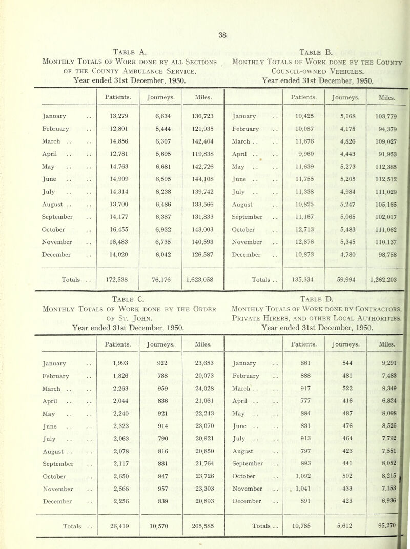 Table A. Table B, Monthly Totals of Work done by all Sections Monthly Tot.\ls of Work done by the County OF THE County Ambulance Service. Council-owned Vehicles. Year ended 31st December, 1950. Year ended 31st December, 1950. Patients. Journeys. Miles. Patients. J ourneys. Miles. January 13,279 6,634 136,723 January 10,425 5,168 103,779 February 12,801 5,444 121,935 February 10,087 4,175 94,379 March . . 14,856 6,307 142,404 March . . 11,676 4,826 109,027 April 12,781 5,695 119,838 April . . 9,960 4,443 91,953 May 14,763 6,681 142,726 May 11,639 5,273 112,385 June 14,909 6,595 144,108 June .. 11,755 5,205 112,512 July .. 14,314 6,238 139,742 July .. 11,338 4,984 111,029 August . . 13,700 6,486 133,566 August 10,825 5,247 105,165 September 14,177 6,387 131,833 September 11,167 5,065 102,017 October 16,455 6,932 143,003 October 12,713 5,483 111,062 November 16,483 6,735 140,593 November 12,876 5,345 110,137 1 December 14,020 6,042 126,587 December 10,873 4,780 98,758 Totals .. 172,538 76,176 1,623,058 Totals . . 135,334 59,994 1,262,203 Table C. Monthly Totals of Work done by the Order OF St. John. Year ended 31st December, 1950. Table D. Monthly Tot.^ls of Work done by Contractors, Private Hirers, and other Local Authorities. Year ended 31st December, 1950. Patients. J ourneys. Miles. Patients. Journeys. Miles. January 1,993 922 23,653 January 861 544 9,291 February 1,826 788 20,073 February 888 481 7,483 March . . 2,263 959 24,028 March . . 917 522 9,349 April 2,044 836 21,061 April . . 777 416 6,824 May 2,240 921 22,243 May 884 487 8,098 1 June 2,323 914 23,070 June . . 831 476 8,526 1 July .. 2,063 790 20,921 July .. 913 464 7,792 1 August .. 2,078 816 20,850 August 797 423 7,551 September 2,117 881 21,764 September 893 441 8,052 October 2,650 947 23,726 October 1,092 502 8,215 November 2,566 957 23,303 November . 1,041 433 7,153 December 2,256 839 20,893 December 891 423 6,936 Totals . . 26,419 10,570 265,585 Totals .. 10,785 5,612 95,270