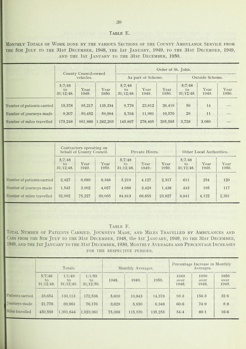 Table E. Monthly Totals of Work done by the various Sections of the County Ambulance Service from THE 5th July to the 31st December, 1948, the 1st January, 1949, to the 31st December, 1949, AND the 1st January to the 31st December, 1950. Count)- Council-owned vehicles. Order of St. John. As part of Scheme. Outside Scheme. 5/7/48 to 31/12/48. Year 1949. Year 1950. 5/7/48 to 31/12/48. Year 1949. Year 1950. 5/7/48 to 31/12/48. Year 1949. Year 1950. Number of patients carried 15,578 95,217 135,334 9,778 23,812 26,419 50 14 — Number of journe}^ made 9,307 50,452 59,994 5,764 11,981 10,570 29 11 — Number of miles travelled 175,248 961,886 1,262,203 145,897 278,465 265,585 3,728 3,089 — Contractors operating on behalf of County Council. Private Hirers. Other Local Authorities. 5/7/48 to Year Year 5/7/48 to Year Year 5/7/48 to Year Year 31/12/48. 1949. 1950. 31/12/48. 1949. 1950. 31/12/48. 1949. 1950. Number of patients carried 2,427 6,689 8,348 5,210 4,127 2,317 611 254 120 Number of journeys made 1,545 3,902 4,057 4,688 3,420 1,438 443 195 117 Number of miles travelled 32,062 75,227 69,065 84,813 68,855 23,827 8,841 4,122 2,381 Table F. Total Number of Patients Carried, Journeys Made, and Miles Travelled by Ambulances and C.\Rs from the 5th July to the 31st December, 1948, the 1st January, 1949, to the 31st December, 1949, AND THE 1st JANUARY TO THE 31ST DECEMBER, 1950, MONTHLY AVERAGES AND PERCENTAGE INCREASES FOR THE RESPECTIVE PERIODS. Totals. Monthly Averages. Percentage Increase in Monthly Averages. 5/7 48 to 31 12/48. 1/1/49 to 31/12/49. 1/1/50 to 31/12;50. 1948. 1949. 1950. 1949 over 1948. 1950 over 1948. 1950 over 1949. Patients carried 33,654 130,113 172,538 5,609 10,843 14,378 93-3 156-3 32-6 J 'T^in-eys made 21,776 69,961 76,176 3,629 5,830 6,348 60-6 74-9 8-8 •hies tra%-elled 450,589 1,391,644 1,623,061 75,098 115,970 135,255 54-4 80-1 16-6