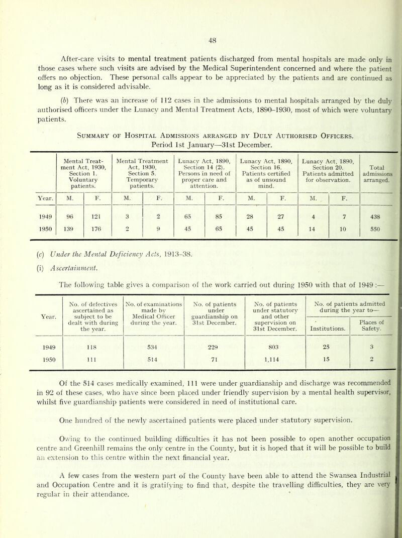 After-care visits to mental treatment patients discharged from mental hospitals are made only in those cases where such visits are advised by the Medical Superintendent concerned and where the patient offers no objection. These personal calls appear to be appreciated by the patients and are continued as long as it is considered advisable. {b) There was an increase of 112 cases in the admissions to mental hospitals arranged by the duly authorised officers under the Lunacy and Mental Treatment Acts, 1890-1930, most of which were voluntary patients. Summary of Hospital Admissions arranged by Duly Authorised Officers. Period 1st January—31st December. Mental Treat- ment Act, 1930, Section 1. Voluntary patients. Mental Treatment Act. 1930, Section 5, Temporary patients. Lunacy Act, 1890, Section 14 (2). Persons in need of proper care and attention. Lunacy Act, 1890, Section 16. Patients certified as of unsound mind. Lunacy Act, 1890, Section 20. Patients admitted for observation. Total admissions arranged. Year. M. F. M. F. M. F. M. F. M. F. 1949 96 121 3 2 65 85 28 27 4 7 438 1950 139 176 2 9 45 65 45 45 14 10 550 (c) Under the Mental Deficiency Acts, 1913-38. (i) Ascertainment. The following table gives a comparison of the work carried out during 1950 with that of 1949 :— Year. No. of defectives ascertained as subject to be dealt with during the year. No. of examinations made by Medical Officer during the year. No. of patients under guardianship on 31st December. No. of patients under statutory and other supervision on 31st December. No. of patients admitted during the year to— Institutions. Places of Safety. 1949 118 534 229 803 25 3 1950 111 514 71 1,114 15 2 Of the 514 cases medically examined. 111 were under guardianship and discharge was recommended in 92 of these cases, who have since been placed under friendly super\'ision by a mental health sup>ervisor, whilst five guardianship patients were considered in need of institutional care. One hundred of the newly ascertained patients were placed under statutory supervision. Owing to the continued building difficulties it has not been possible to open another occupation centre and Greenhill remains the only centre in the County, but it is hoped that it will be possible to build an extension to this centre within the next financial year. A few cases from the western part of the County have been able to attend the Swansea Industrial and Occupation Centre and it is gratifying to find that, despite the travelling difficulties, they are very regular in their attendance.