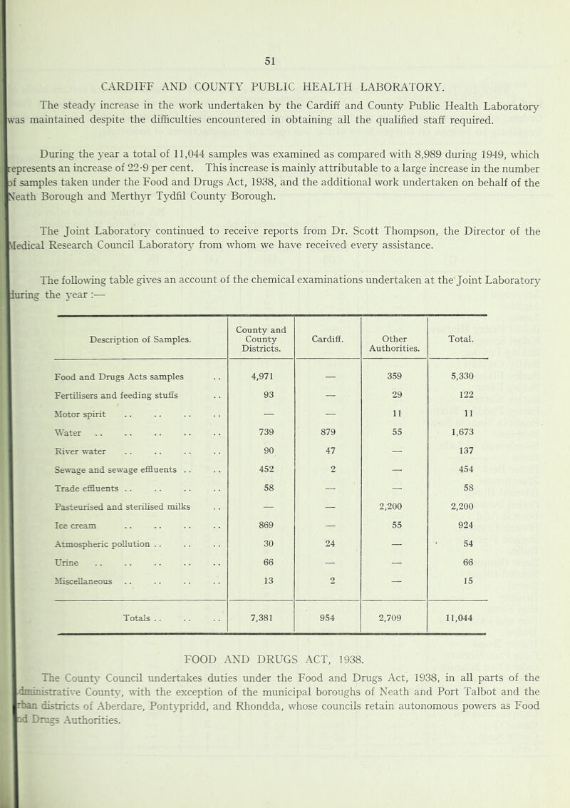 CARDIFF AND COUNTY PUBLIC HEALTH LABORATORY. The steady increase in the work undertaken by the Cardiff and County Public Health Laboratory was maintained despite the difficulties encountered in obtaining all the qualified staff required. During the 3’ear a total of 11,044 samples was examined as compared with 8,989 during 1949, which represents an increase of 22-9 per cent. This increase is mainly attributable to a large increase in the number of samples taken under the Food and Drugs Act, 1938, and the additional work undertaken on behalf of the Meath Borough and IMerthjT T3dfil County Borough. The Joint Laborator3'' continued to receive reports from Dr. Scott Thompson, the Director of the Medical Research Council Laboratory from whom we have received every assistance. The foIlo\\dng table gives an account of the chemical examinations undertaken at the'Joint Laboratory luring the 3'ear :— Description of Samples. County and County Districts. Cardifi. Other Authorities. Total. Food and Drugs Acts samples 4,971 — 359 5,330 Fertilisers and feeding stufis 93 — 29 122 Jilotor spirit — — 11 11 Water 739 879 55 1,673 River water 90 47 — 137 Sewage and sewage effluents .. 452 2 — 454 Trade efiduents . . 58 — — 58 Pasteurised and sterilised milks — — 2,200 2,200 Ice cream 869 — 55 924 Atmospheric pollution .. 30 24 — 54 Urine 66 — — 66 iliscellaneous 13 2 — 15 Totals .. 7,381 954 2,709 11,044 FOOD AND DRUGS ACT, 1938. The Count3' Council undertakes duties under the Food and Drugs Act, 1938, in all parts of the .dministrative Count3', with the exception of the municipal boroughs of Neath and Port Talbot and the -ban districts of Aberdare, Pont3q)ridd, and Rhondda, whose councils retain autonomous powers as Food ~d Drugs Authorities.