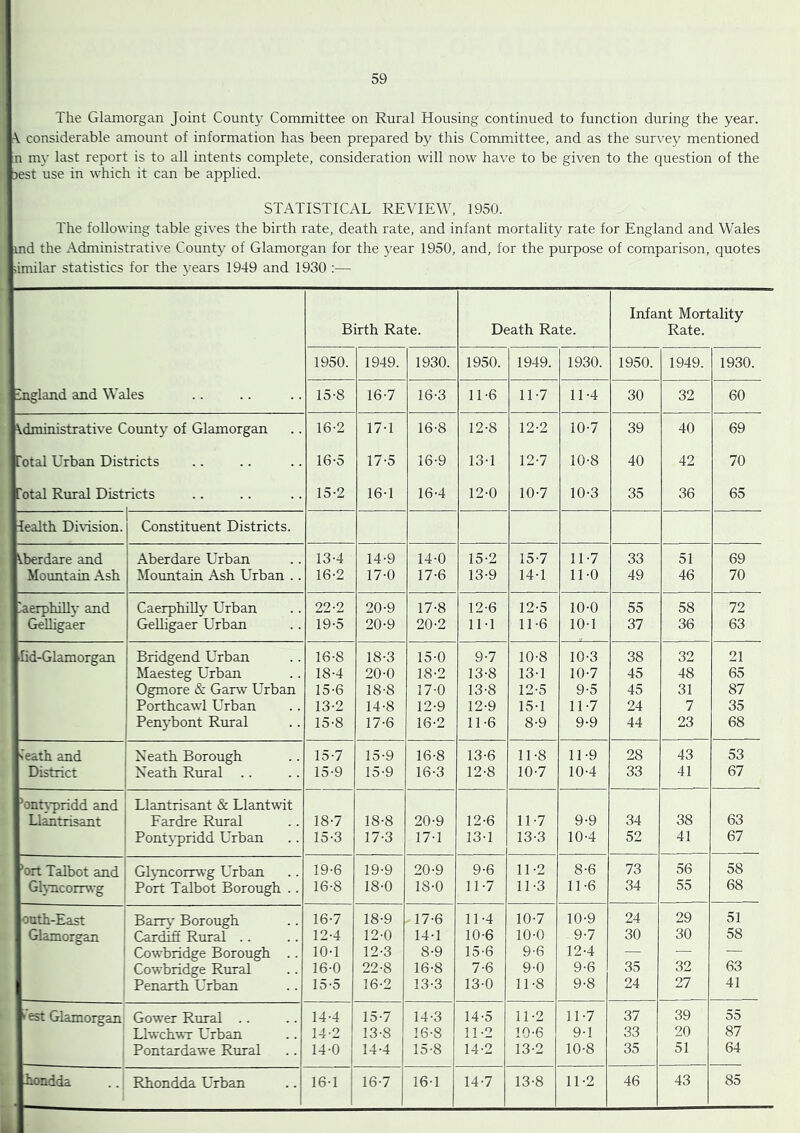 The Glamorgan Joint County Committee on Rural Housing continued to function during the year. \ considerable amount of information has been prepared by this Committee, and as the survey mentioned n my last report is to all intents complete, consideration will now have to be given to the question of the Dest use in which it can be applied. STATISTICAL REVIEW, 1950. The following table gives the birth rate, death rate, and infant mortality rate for England and Wales md the Administrative County of Glamorgan for the j^ear 1950, and, for the purpose of comparison, quotes iimilar statistics for the years 1949 and 1930 :— Infant Mortality Birth Rate. Death Rate. Rate. 1950. 1949. 1930. 1950. 1949. 1930. 1950. 1949. 1930. England and Wales 15-8 16-7 16-3 11-6 11-7 11-4 30 32 60 Administrative County of Glamorgan 16-2 17-1 16-8 12-8 12-2 10-7 39 40 69 Total Urban Districts 16-5 17-5 16-9 13-1 12-7 10-8 40 42 70 Total Rural Dist nets 15-2 16-1 16-4 12-0 10-7 10-3 35 36 65 iealth Division. Constituent Districts. Aberdare and Aberdare Urban 13-4 14-9 14-0 15-2 15-7 11-7 33 51 69 Mountain Ash Mountain Ash Urban .. 16-2 17-0 17-6 13-9 14-1 11-0 49 46 70 laerphiU}- and Caerphilly Urban 22-2 20-9 17-8 12-6 12-5 10-0 55 58 72 G^gaer GeUigaer Urban 19-5 20-9 20-2 IM 11-6 10-1 37 36 63 lid-Glamorgan Bridgend Urban 16-8 18-3 15-0 9-7 10-8 10-3 38 32 21 Maesteg Urban 18-4 20-0 18-2 13-8 131 10-7 45 48 65 Ogmore & Garw Urban 15-6 18-8 17-0 13-8 12-5 9-5 45 31 87 Porthcawl Urban 13-2 14-8 12-9 12-9 15-1 11-7 24 7 35 Penybont Rural 15-8 17-6 16-2 11-6 8-9 9-9 44 23 68 seath and Neath Borough 15-7 15-9 16-8 13-6 11-8 11-9 28 43 53 District Neath Rural .. 15-9 15-9 16-3 12-8 10-7 10-4 33 41 67 *ont\*pridd and Llantrisant & Llantwit Dantrisant Fardre Rural 18-7 18-8 20-9 12-6 11-7 9-9 34 38 63 Pontj’pridd Urban 15-3 17-3 17-1 13-1 13-3 10-4 52 41 67 ’ort Talbot and Gljncomvg Urban 19-6 19-9 20-9 9-6 11-2 8-6 73 56 58 Ghmcorrwg Port Talbot Borough .. 16-8 18-0 18-0 11-7 11-3 11-6 34 55 68 outh-East Barr}’ Borough 16-7 18-9 . 17-6 11-4 10-7 10-9 24 29 51 Glamorgan Cardiff Rural .. 12-4 12-0 14-1 10-6 10-0 9-7 30 30 58 Cowbridge Borough .. 10-1 12-3 8-9 15-6 9-6 12-4 — — — Cowbridge Rural 16-0 22-8 16-8 7-6 9-0 9-6 35 32 63 Penarth Urban 15-5 16-2 13-3 13-0 11-8 9-8 24 27 41 * est Glamorgan Gower Rural .. 14-4 15-7 14-3 14-5 11-2 11-7 37 39 55 LlwchwT Urban 14-2 13-8 16-8 11-2 10-6 9-1 33 20 87 1 Pontardawe Rural 14-0 14-4 15-8 14-2 13-2 10-8 35 51 64 lunidda Rhondda Urban 16-1 16-7 161 14-7 13-8 11-2 46 43 85 Ik