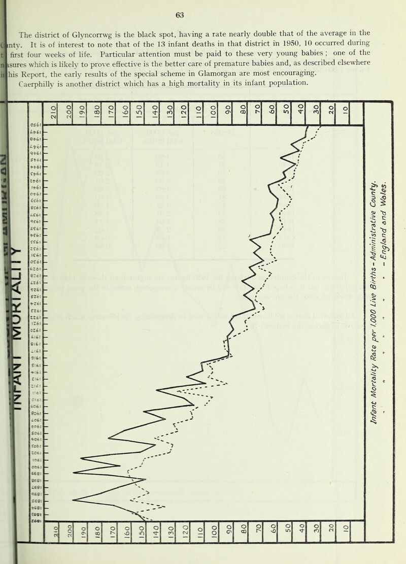 The district of Glyncorrwg is the black spot, having a rate nearly double that of the average in the c inty. It is of interest to note that of the 13 infant deaths in that district in 1950, 10 occurred during T first four weeks of life. Particular attention must be paid to these very young babies ; one of the n isures which is likely to prove effective is the better care of premature babies and, as described elsewhere ii his Report, the earlj* results of the special scheme in Glamorgan are most encouraging. Caerphilly is another district which has a high mortality in its infant population. Infant Mort&lity Rate per 1,000 Live Births- Administrative County. - - Enqland and Wales.