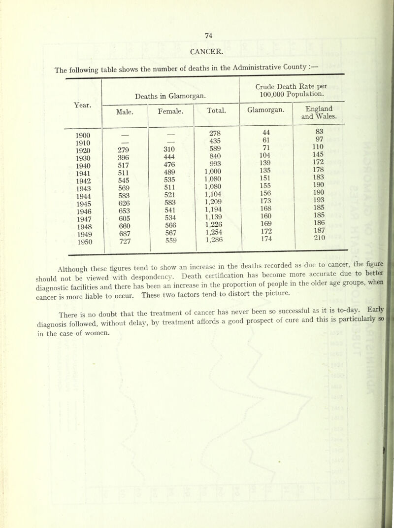 CANCER. Deaths in Glamorgan. Crude Death Rate per 100,000 Population. Year. Male. Female. Total. Glamorgan. England and Wales. 1900 278 44 83 1910 — 435 61 97 1920 279 310 589 71 110 1930 396 444 840 104 145 1940 517 476 993 139 172 1941 511 489 1,000 135 178 1942 545 535 1,080 151 183 1943 569 511 1,080 155 190 1944 583 521 1,104 156 190 1945 626 583 1,209 173 193 1946 653 541 1,194 168 185 1947 605 534 1,139 160 185 1948 660 566 1,226 169 186 1949 687 567 1,254 172 187 1950 727 559 1,286 174 210 Although these figures tend to show an increase in the deaths recorded as due to cancer, the figure |< should not be viewed with despondency. Death certification has become more accurate due to better diagnostic facilities and there has been an increase in the proportion of people m the older age groups, when cancer is more liable to occur. These two factors tend to distort the picture. There is no doubt that the treatment of cancer has never been so successful as it is to-day. Early |i diagnosis followed, without delay, by treatment affords a good prospect of cure and this is particularly so|^ in the case of women. I