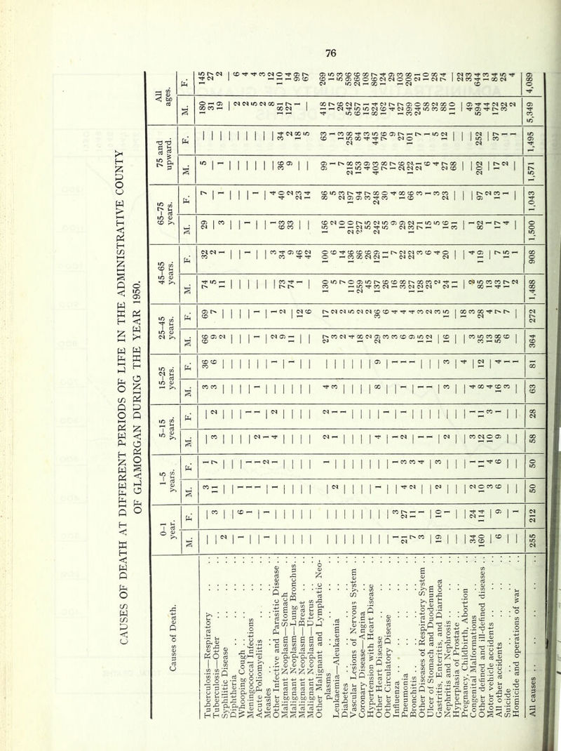 CAUSES OE DEATH AT DIFFERENT PERIODS OF LIFE IN THE ADMINISTRATIVE COUNTY OF GLAMORGAN DURING THE YEAR 1950. ‘-j « <1^ ^ ^ ^ 05 CD CO ^ LC 05 CD O CD O O CJ ^ I co^ go ^ c<l IC C<1 ^ GO ^ —M CD G0r^CDC<lt^^*^C<il:^r^05OG0C^00O 105'^'^C^C^C^ OOC^ I i--«-'C<l*^lCU:>C^CD’^C^O5TpiDC0G0'- |■^05’^t^C0 r-.,-. U^«X)^00^’-'COC^ ^ 'd ■d PS b g3 g 15 ^ I> ^ ^C^OOlO CO f. CO 00 CO 1/5 CD 05 T-Dn ^ ic M CO ^ CD ^ lO 00 C>* c<l O 1-^ I ^ 1/5 I CO O5rMrsC0COO5CO00I^CDC>3,^CD*^r^00 05 icO l> ^ CH CD C<| ^ ^ g I I ^ s ID <V CD TfOC^COTj* CDU5C0C^'^r>.00O'^00CDC0»—COCO ''t cq ^ 00 C<l 05 05 COCO ^ CD C^l — CS — coco I I CD C<1 O O »/5 lO 05 05 <N — u:) ID CD— CDCOl I ID — — C^ID^'^'ID C^COC>*— — CO — M — ■05 1 ID — CD u I d ID 05 OiDC^O05iDI>CDCD00lN00C0C^Tfi-M I WiDCOCOCnC^ CO —^Tt-COC^ — coc^ic^ca M— I 00 — — :ii cfl T S ID 0) >% pH u 1 cd ID 05 — 5^ I I ^ ^ ^ 00 I 1 I ,- r- I CO 00 ^ CD CO 12 S2 I ctJ ^ I ^ I ^ I C<1 ID ^ J- <n pH d rt O S I I g H S 05 U ^ 4J frt rt .2 C**C5**'C/5*(D i^?(-'05** ‘O*** r\ o w S o • • s • .2 * ‘ ‘ ^■gm ^ ^g-So-o g >.••:• ; : : :|^o ^ J o I I S-as I § S T3 P-'lllId ^ ^«xlcaOnJ'^+J^G 4^ 'S'! —§ «--||| ® • s (Soi ^’EUUUc I S|-|.2g “o-c^^slgog g- 1105 3—1>^ ^OOOOcd ^ C/5rt05 d rrH ”.2q oyg - ^n.Stip - SoiSSS -cHy ■§ Od 054J4J4^4j— rj.g >^d tS JT «•> 3feS2§-S-S«fe A®.Sf .Sf .£P 3f^.3.SggSfe«p3gfeSi=-S^S)S)3S-S^g ■H 'H 05 o 05 j_> Co Cy TO Co jj /i} frt O »^+j 4-> ^ C -u i-^ Co 05 i_j 4-J 05 i-* w H H wQ h-l0>6KOOMfSmoP)O!z;ffi^uO;^<CwK