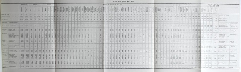 VITAL STATISTICS, ETC., 1950. POPUL ^TIOX I iIRTHS DEATHS i AUSES OF DE ATH AT a: -L AGES DEATH-RATE PER 1,000 POPULAT ON Kate per j Kate per 1,000 1,000 Live & 1 £ |i 1 H 1 3 Pemoles Total P |l D II 1 S TuberculofliB, Other is fs Diphtheria Whooping I Poliomyelitis Measles Other Infective and Parasitic Diseases Malignant Neoplasm, Stomach |l| 2 a Malignant Neoplasm. Breast Malignant Neoplasm, ! 3 1 Diabetes S sii lls. > Coronary Angina Hypertension with Heart Disease Other Heart Disease Other Circulatory i 1 1 1 Bronchitis Other Diseases of Respiratory System Ulcer of Stomach and Duodenum Gastritis, Enteritis, and Diarrhoea Nephritis Nephrosis Hyperplasia of Prostate Pregnancy, Childbirth, Abortion III % ■ Other defined and ill-defined vehicle All other 1 accidents Suicide Homicide and operations All causes 2 5 n Q 1' Tuberculosis, Respiratory j Tuberculosis, Other t-a 0 Measles s 1 Circulatory Diseases Influenza •Ob’ ii. p|'^ -HI IniantUo jl Mortality ^2 2.S 55 Pregnancy, Childbirth. Abortion tsa Vtus - - - - - - - - - - - - - - - - - - - - - - - - - - - - - - - - - - - - - - -■ - - ■- - - - - 15-8 11-6 0-32 0-04 0-4 0-8 2-1 _ 0-10 _ 29-8 18-5 0-86 England and Wales laosnunrs Conrrr 766.223 737.890 6.107 5.S13 11.920 316 5.349 4.0S9 9.438 467 285 325 58 21 — 8 6 9 5 20 291 141 100 67 637 j 1 79 1,138 923 259 1.691 286 76 230 607 261 68 60 162 110 22 62 1,238 57 256 57 6 9,438 16-15 12-79 0-44 0-08 O-OI 0-007 1-74 5-82 0-10 1-49 0-03 39-18 23-91 1-80 CbeS Detcxts 5SS.506 537300 4.547 4,323 8,870 240 3.974 3.056 7.030 359 210 250 33 16 - 7 5 7 5 13 211 92 70 54 507 s 5 58 833 690 177 1,304 194 61 172 491 196 SO 44 123 83 18 64 i 914 39 181 40 1 7,030 16-51 13-09 0-47 0-07 0-01 0-009 1-74 5-95 0-n 1-60 0-07 40-47 23-68 1-93 Sriii Dtsmcis 190.715 200.690 1.560 1.490 3,050 76 1.375 1,033 2.408 108 75 75 20 5 - 1 1 2 — 7 80 49 30 13 180 1 » 21 305 233 82 387 92 15 58 116 65 18 16 39 27 ■* IS 324 18 75 17 5 2,408 15-20 12-00 0-37 O-IO 0-005 - 1-75 5-48 0-07 1-19 0-09 35-41 24-59 1-28 Rural Districts rVan^ Dcrisee. CotstilaeDt Disoicts. 1 Constituent Districts. zad AhrrrtarK; UifeaTi 4S.746 41.C60 279 2^ 54S •><> 339 286 625 [l8 11 22 2 2 j 24 4 10 8 45 3 99 41 6 165 17 6 3 33 22 1 5 7 5 71 2 15 1 0-05 0-13 32-85 48-64 20-07 29-18 Abcrdare Urban .. Mountain Ash Urban . Aberdare and . Mountain Ash Ad MiMaUia Astt Uifeao 35,386 31,750 273 241 514 19 233 209 442 '25 ! 15 18 6 1 19 5 5 2 23 3 48 49 6 57 20 3 10 42 14 * 4 6 5 2 2 66 4 11 442 16-19 13-92 0-57 0-19 — 0-03 1-70 S-67 0-09 2-03 3-75 Cieafeai aad ra«-p>*r!v 35.768 34.600 388 381 21 252 183 435 ]42 17 U 2 2 2 7 4 7 2 23 5 40 26 9 57 8 7 22 26 18 3 5 5 5 lie I 9 , 1 ni CaerphiUy Urban .. Gelligaer Urban .. — Urtaa 41,043 36.400 375 333 70S 14 257 149 406 26 18 16 3 1 1 7 2 5 36 2 34 49 7 78 13 4 9 22 12 1 6 8 6 2 7 46 5 16 2 406 19-45 U-15 0 44 0-08 - - 1 51 4-97 o-n 1 18 0-14 36-72 25-42 2-77 Caerphilly and Md-Gattirzas Sli«V*nd UrtaB 10.029 14.070 136 110 236 5 77 59 136 9 6 5 1 4 3 1 1 2 14 U 6 31 2 2 9 2 1 1 I 1 22 8 1 38-14 44- 71 45- 33 Bridgend Urban .. Mid-Glamorgan Mai»qr^ Urtea 2a,570 23.030 213 210 425 9 182 136 318 19 11 18 1 1 1 5 28 35 19 5 72 2 9 23 8 1 2 14 5 1 1 27 4 15 318 18-44 13-SO 1-74 25-M 2-30 0|;Bare aad Cesw Urbaa 26381 22.620 178 175 353 6 181 132 313 16 10 12 2 1 1 6 5 1 26 5 43 31 10 74 3 1 7 10 8 2 3 1 5 37 13 1 004 t^nheawi Vitea .. 6.447 9.454 73 52 125 2 62 60 122 3 3 2 2 1 1 8 2 13 14 3 27 2 3 4 2 1 2 1 1 25 2 2 122 13-22 12-90 24-00 27-62 SSarboct Rnral 29309 34,350 280 263 543 18 220 178 393 |24 IS 13 4 1 2 14 6 9 2 26 4 39 24 14 91 11 2 9 16 12 3 6 8 4 2 6 53 2 11 2 1 398 IS-SI 11-59 0-38 0-12 — — 1-66 5-21 0-06 1-03 0-06 44-20 3-57 Penybont Rural .. )Sf»rS K«atb Bocoo^ 33340 32.230 247 280 507 6 245 192 437 14 7 16 3 j 1 1 1 1 11 10 2 3 48 5 44 42 13 75 27 2 15 26 7 6 I 12 4 3 48 j 6 2 15-73 13-56 r-i 13-81 24-24 Neath Borough Neath Rural Neath and District ““ ><ath Rsial 39.783 41.450 353 307 660 22 301 228 529 22 16 12 7 1 1 1 3 18 10 4 3 46 5 72 44 20 72 26 1 11 26 19 3 2 5 7 1 3 69 7 18 3 529 lS-92 12-76 0-2& 0-17 1-95 S-6S 0-02 1-35 0-17 33-33 1-47 zad Llantrisant and Llantwit Fardre Rural Pontypridd Urban TTjg—kj^ Fardre Rent .. 25.909 25.510 247 229 476 9 188 134 322 16 11 12 2 1 1 _ 1 10 7 2 2 20 42 31 12 39 12 1 12 21 13 4 2 5 4 3 . 50 3 6 3 _ e Tj n ni 0-12 0-05 33-61 51-67 23-11 35-00 Pontypridd and Postrpndd Urban 42.717 39320 325 275 600 18 300 213 513 31 21 20 2 2 1 “ 13 4 10 4 40 4 67 60 9 87 15 2 23 26 9 1 S 5 1 8 66 2 15 3 513 15-30 13-08 0-SI 0-05 0-05 0-03 1-81 6-07 0-05 148 1-62 *^.Tii«aad Oyaeccrwj QTBcocrwf Urban !^:(X Talbot Boroo^ 10303 40.678 9.136 44.030 100 383 79 356 179 739 8 18 55 277 33 239 88 516 13 25 ' 10 14 4 20 2 1 1 - = I 1 17 9 4 1 3 45 3 5 7 69 6 58 1 9 16 80 3 14 2 3 2 13 6 30 4 10 4 3 4 2 8 2 It 1 2 S 12 64 4 7 13 88 516 19-55 16-78 9 61 11-71 0-44 0-45 0-11 0-05 0-02 r 0- 33 1- 77 3-82 5-22 0-22 0-07 1 31 0-09 72-63 33-83 55-87 18-94 1-32 Glyncomvg Urban Port Talbot Borough Port Talbot and Glyncomvg Barry Boroe^ CaiibS Rsral Coobrid^ Bocoogh Coobndge Rural 38391 29.056 1.018 10,313 17.719 42.120 37.270 1.090 18.060 18.420 345 246 6 126 147 360 216 5 163 139 705 462 289 286 19 8 8 2 263 213 12 67 129 219 182 5 70 111 462 395 17 137 240 17 14 10 7 11 10 ' 5 5 12 9 5 4 3 3 3 2 11111 1 1 1 1 1 11111 2 1 1 14 15 1 8 3 9 11 2 7 8 6 3 3 5 4 3 41 30 3 12 12 4 3 I 69 55 2 13 47 59 52 8 35 24 4 3 6 6 80 71 1 20 27 10 23 2 2 13 3 7 3 S 12 6 1 5 1 34 16 1 7 14 2 3 4 4 5 3 I 9 5 2 4 1 4 I 1 6 1 2 2 , 44 43 1 22 28 1 3 I 11 9 13 2 3 3 2 11111 4S2 395 17 137 240 16-74 12-40 10-09 16-00 15-53 11-44 10-60 15-60 7-59 13-03 0-28 0-24 0-28 0-22 0-07 0-08 11111 0-02 1-83 1-77 3-67 1-27 1-52 5-72 5-53 8-26 2-71 7-06 0-07 0-19 0-17 0-27 i-M 1)72 (1-02 0 03 0-92 24-11 30-30 34-60 24-48 IS-60 21-65 17-30 17-48 1-38 3 47 Barry Borough Cardiff Rural 'oivbridge Borough 'owbridge Rural .. 'iouth-East Glamorgan -U Gow^Rgfal Pocttardawe Raral 9.676 26.626 36.569 11.400 25,620 32.630 91 188 217 73 175 239 164 363 456 4 7 110 165 276 55 122 186 165 287 462 6 12 16 6 8 12 3 10 2! 3 1 - 2 - 1 I 7 9 10 4 4 9 2 2 4 1 4 1 14 23 32 1 2 S 19 33 65 21 35 52 15 13 11 21 55 73 4 5 14 1 6 3 6 12 5 12 25 3 2 15 1 1 3 1 2 5 12 9 4 2 6 4 2 3 25 26 61 1 6 17 2 2 - 165 287 462 14-39 14-17 13-97 14-47 11-20 14-15 0-26 0-39 0 64 0-09 0-09 0-08 III 1 2 46 1-83 1-72 7-02 5- 50 6- 58 0-09 0-23 0- 96 1.1-78 1- 59 0-04 0-09 36-59 3-06 5-09 36-59 22-04 26-32 10-61 2-16 Jower Rural -Iwchwr Urban .. Pontardawc Rural Vest Glamorgan Seg.-'/'; Sbeadda Urban . 141.346 112300 »9 903 1.802 57 945 708 1,653 82 55 11 4 - I 1 2 - 6 59 17 ,3 6 96 12 169 152 45 320 38 14 37 173 71 9 10 29 13 S 15 j 214 8 32 12 - 1,653 16-05 14-72 0-49 0-10 0-01 5-50 j 23-86