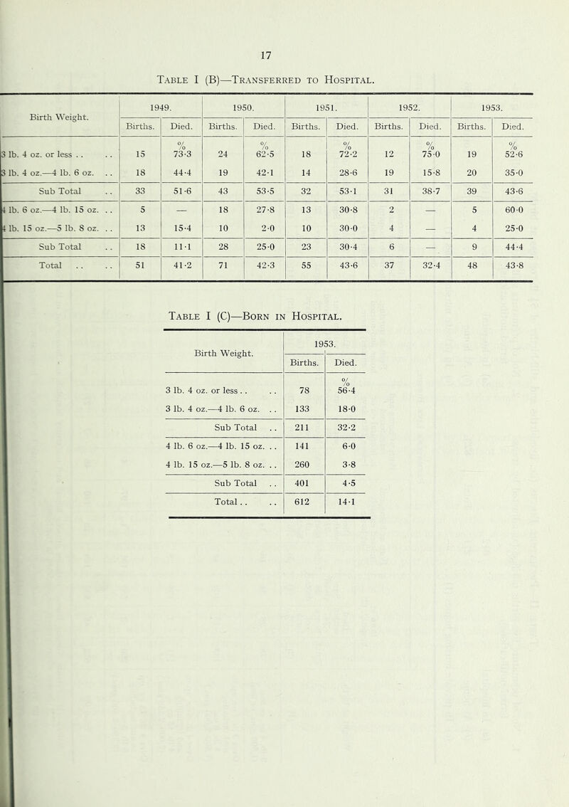 Table I (B)—Transferred to Hospital. Birth Weight. 1949. 1950. 1951. 1952. 1953. Births. Died. Births. Died. Births. Died. Births. Died. Births. Died. 3 lb. 4 oz. or less , . 15 % 73-3 24 % 62-5 18 /o 72-2 12 % 75-0 19 /o 52-6 3 lb. 4 oz.—1 lb. 6 oz. 18 44-4 19 42-1 14 28-6 19 15-8 20 35-0 I Sub Total 33 51-6 43 53-5 32 53-1 31 38-7 39 43-6 [l lb. 6 oz.—1 lb. 15 oz. .. 5 — 18 27-8 13 30-8 2 — 5 60 0 lb. 15 oz.—5 lb. S oz. . . 13 15-4 10 2-0 10 30-0 4 — 4 25-0 1 Sub Total 18 IM 28 25-0 23 30-4 6 — 9 44-4 1 Total 1 51 41-2 71 42-3 55 43-6 37 32-4 48 43-8 Table I (C)—Born in Hospital. Birth Weight. 19 53. Births. Died. 3 lb. 4 oz. or less .. 78 % 56-4 3 lb. 4 oz.—4 lb. 6 oz. . . 133 18-0 Sub Total 211 32-2 4 lb. 6 oz.—4 lb. 15 oz. . . 141 6-0 4 lb. 15 oz.—5 lb. 8 oz. .. 260 3-8 Sub Total 401 4-5