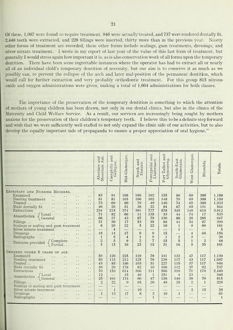 Of these, 1,087 were found to require treatment, 946 were actually treated, and 737 were rendered dentally fit. 2,440 teeth were extracted, and 228 fillings were inserted, thirty more than in the previous year. Ninety other forms of treatment are recorded, these other forms include scalings, gum treatments, dressings, and silver nitrate treatment. I wrote in my report of last year of the value of this last form of treatment, but generally I would stress again how important it is, as is also conservation work of all forms upon the temporary dentition. There have been some regrettable instances where the operator has had to extract all or nearly all of an individual child’s temporar}^ dentition of necessity, but our aim is to conserve it as much as we possibl}' can, to prevent the collapse of the arch and later mal-position of the permanent dentition, which would call for further extraction and very probably orthodontic treatment. For this group 815 nitrous oxide and oxygen administrations were given, making a total of 1,664 administrations for both classes. The importance of the preservation of the temporary dentition is something to which the attention of mothers of young children has been drawn, not only in our dental clinics, but also in the clinics of the ^Matemit}’ and Child Welfare Service. As a result, our services are increasingly being sought by mothers anxious for the preservation of their children’s temporary teeth. I believe this to be a definite step forward and vish that we were sufficiently well staffed to not only expand the clinic side of our activities, but to also develop the equally important side of propaganda to ensure a proper appreciation of oral hygiene.” d C G . Aberdare an Mountain As Caerphill)' ar Gelligaer. Mid-Glamorgc Neath and District. Pontypridd a Llantrisant, Port Talbot a Glyncorrwg South-East Glamorgan. bo i-i o d dn O C/) 0? Rhondda. Totals. Expect.-vnt and Nursing Mothers. Examined 83 91 108 106 102 155 86 69 388 1,188 Needing treatment 81 81 105 106 102 148 79 69 388 1,159 Treated .. 73 69 80 79 49 146 74 65 388 1,023 ilade dentallj- fit 46 20 51 38 22 84 67 65 151 544 Extractions 234 215 374 381 727 578 345 140 618 3,612 Anaesthetics / General 71 82 66 11 135 33 44 74 17 533 66 37 43 87 79 136 88 26 285 847 FUlings .. 31 30 17 53 35 88 44 34 67 399 Scalings or scaling and gum treatment 8 29 22 5 22 16 1 9 69 181 Silver nitrate treatment — 4 — — — — 1 — — 5 Dressings 18 14 17 9 9 15 — 4 68 156 Radiographs 1 5 4 1 9 1 2 3 — 26 Dentures provided !; 2 5 5 15 9 16 2 23 7 15 15 31 5 16 1 5 2 35 48 161 Chiudrzn under 5 years of age. E.xamined 50 120 225 129 78 241 123 47 117 1,130 Needing treatment 50 115 212 125 78 230 117 43 117 1,087 Treated .. 45 85 186 103 31 227 115 37 117 946 Made dentallj’ fit 40 20 178 82 10 166 112 37 92 737 Extractions 70 158 614 366 111 566 310 71 174 2,440 1 Anaesthetics \ General 12 — 15 40 1 251 4 23 — 346 25 104 174 86 47 130 140 30 79 815 1 Fillings .. Scalings or scaling and gum treatment Silver nitrate treatment 2 22 9 95 20 49 28 2 1 228 — 1 — 10 — — — 2 15 28 Dressings 1 15 17 8 3 16 1 — — 61 1 Radiographs — — — — 1 — — — — 1