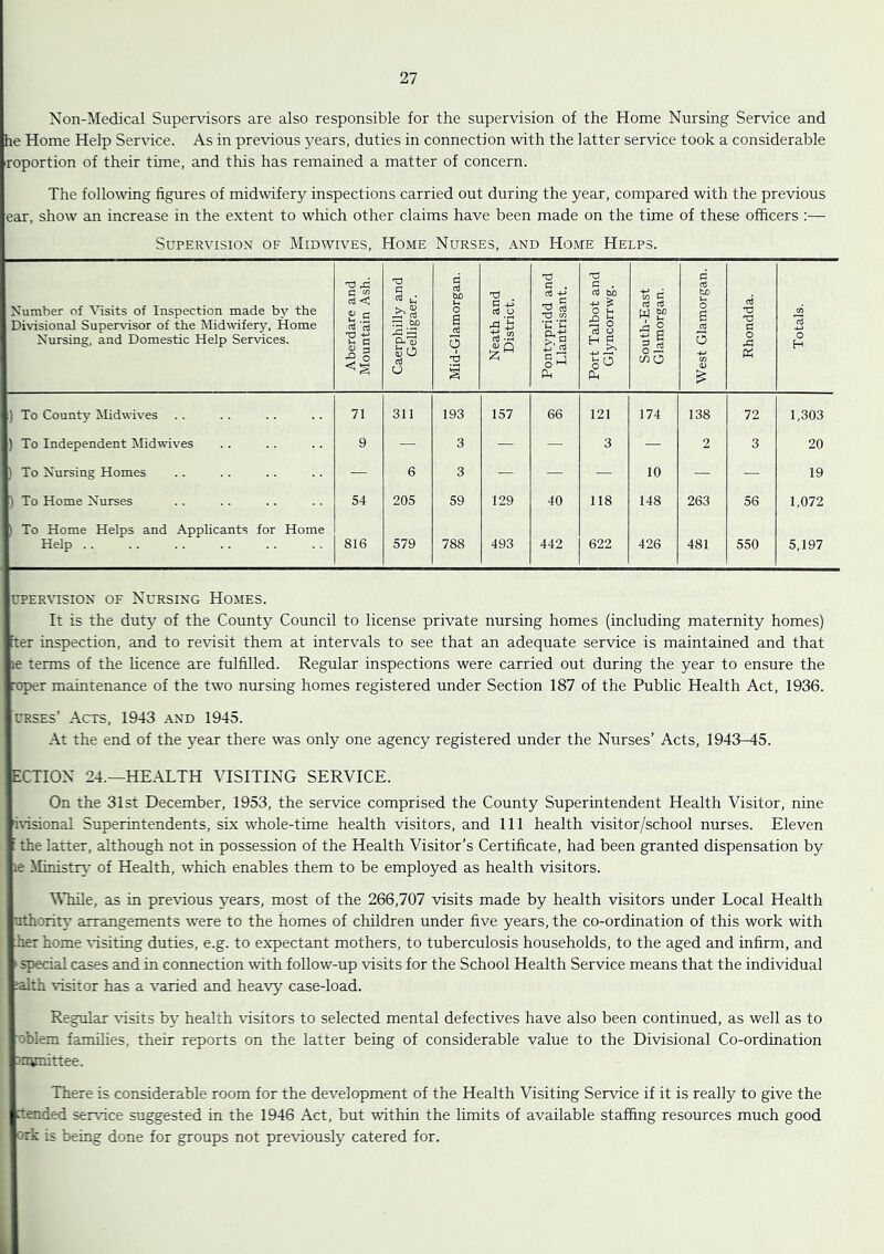 Non-Medical Supervisors are also responsible for the supervision of the Home Nursing Service and he Home Help Service. As in previous years, duties in connection with the latter service took a considerable roportion of their time, and this has remained a matter of concern. The following figures of midwifery inspections carried out during the year, compared with the previous ear, show an increase in the extent to which other claims have been made on the time of these officers :— Supervision of Midwives, Home Nurses, .-vnd Home Helps. Number of Visits of Inspection made by the Divisional Supervisor of the Midvifery, Home Nursing, and Domestic Help Services. Aberdare and Mountain Ash. Caerphilly and Gelligaer. Mid-Glamorgan. Neath and District. Pontypridd and Llantrisant. Port Talbot and Glyncorrwg. South-East Glamorgan. West Glamorgan. Rhondda. Totals. ) To County Midwives 71 311 193 157 66 121 174 138 72 1,303 ) To Independent Midwives 9 — 3 — — 3 — 2 3 20 ) To Nursing Homes — 6 3 — — — 10 — — 19 ) To Home Nurses 54 205 59 129 40 118 148 263 56 1,072 ) To Home Helps and Applicants for Home Help 816 579 788 493 442 622 426 481 550 5,197 UPERVisiON OF Nursing Homes. It is the duty of the County Council to license private nursing homes (including maternity homes) iter inspection, and to revisit them at intervals to see that an adequate service is maintained and that le terms of the hcence are fulfilled. Regular inspections were carried out during the year to ensure the roper maintenance of the tw'^o nursing homes registered under Section 187 of the Public Health Act, 1936. CRSEs’ Acts, 1943 and 1945. At the end of the year there was only one agency registered under the Nurses’ Acts, 1943-45. ECTION 24.—HEALTH VISITING SERVICE. On the 31st December, 1953, the service comprised the County Superintendent Health Visitor, nine msional Superintendents, six whole-time health visitors, and 111 health visitor/school nurses. Eleven ' the latter, although not in possession of the Health Visitor’s Certificate, had been granted dispensation by le Ministr\- of Health, wffiich enables them to be employed as health visitors. VTule, as in previous years, most of the 266,707 visits made by health visitors under Local Health uthoriU’ arrangements were to the homes of children under five years, the co-ordination of this work with her home ^usiting duties, e.g. to expectant mothers, to tuberculosis households, to the aged and infirm, and I special cases and in connection with follow-up visits for the School Health Service means that the individual lalih visitor has a varied and heavy case-load. Regular ffisits b}' health visitors to selected mental defectives have also been continued, as well as to oblem families, their reports on the latter being of considerable value to the Divisional Co-ordination inuninee. There is considerable room for the development of the Health Visiting Service if it is really to give the uended seivice suggested in the 1946 Act, but within the limits of available staffing resources much good 1 ork i being done for groups not previously catered for.