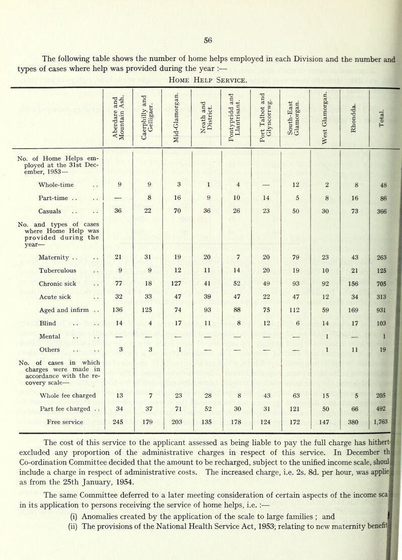 The following table shows the number of home helps employed in each Division and the number and types of cases where help was provided during the year :— Home Help Service. Aberdare and Mountain Ash. Caerphilly and Gelligaer. Mid-Glamorgan. Neath and District. Pontypridd and Llantrisant. Port Talbot and Glyncorrwg. South-East Glamorgan. West Glamorgan. Rhondda. Total. No. of Home Helps em- ployed at the 31st Dec- ember, 1953— Whole-time 9 9 3 1 4 12 2 8 48 Part-time .. — 8 16 9 10 14 5 8 16 86 Casuals 36 22 70 36 26 23 50 30 73 366 No. and types of cases where Home Help was provided during the year— Maternity .. 21 31 19 20 7 20 79 23 43 263 Tuberculous 9 9 12 11 14 20 19 10 21 125 Chronic sick 77 18 127 41 52 49 93 92 156 705 Acute sick 32 33 47 39 47 22 47 12 34 313 Aged and infirm . . 136 125 74 93 88 75 112 59 169 931 Blind 14 4 17 11 8 12 6 14 17 103 Mental — — — — — — — 1 — 1 Others 3 3 1 — — — — 1 11 19 No. of cases in which charges were made in accordance with the re- covery scale— Whole fee charged 13 7 23 28 8 43 63 15 5 205 Part fee charged . . 34 37 71 52 30 31 121 50 66 492 1 Free service 245 179 203 135 178 124 172 147 380 1,763 The cost of this service to the applicant assessed as being liable to pay the full charge has hithert'j excluded any proportion of the administrative charges in respect of this service. In December thl Co-ordination Committee decided that the amount to be recharged, subject to the unified income scale, shoulj include a charge in respect of administrative costs. The increased charge, i.e. 2s. 8d. per hour, was appliej as from the 25th January, 1954. The same Committee deferred to a later meeting consideration of certain aspects of the income scaj in its application to persons receiving the service of home helps, i.e. ;—• (i) Anomalies created by the application of the scale to large famihes ; and (ii) The provisions of the National Health Service Act, 1953, relating to new maternity benefit!