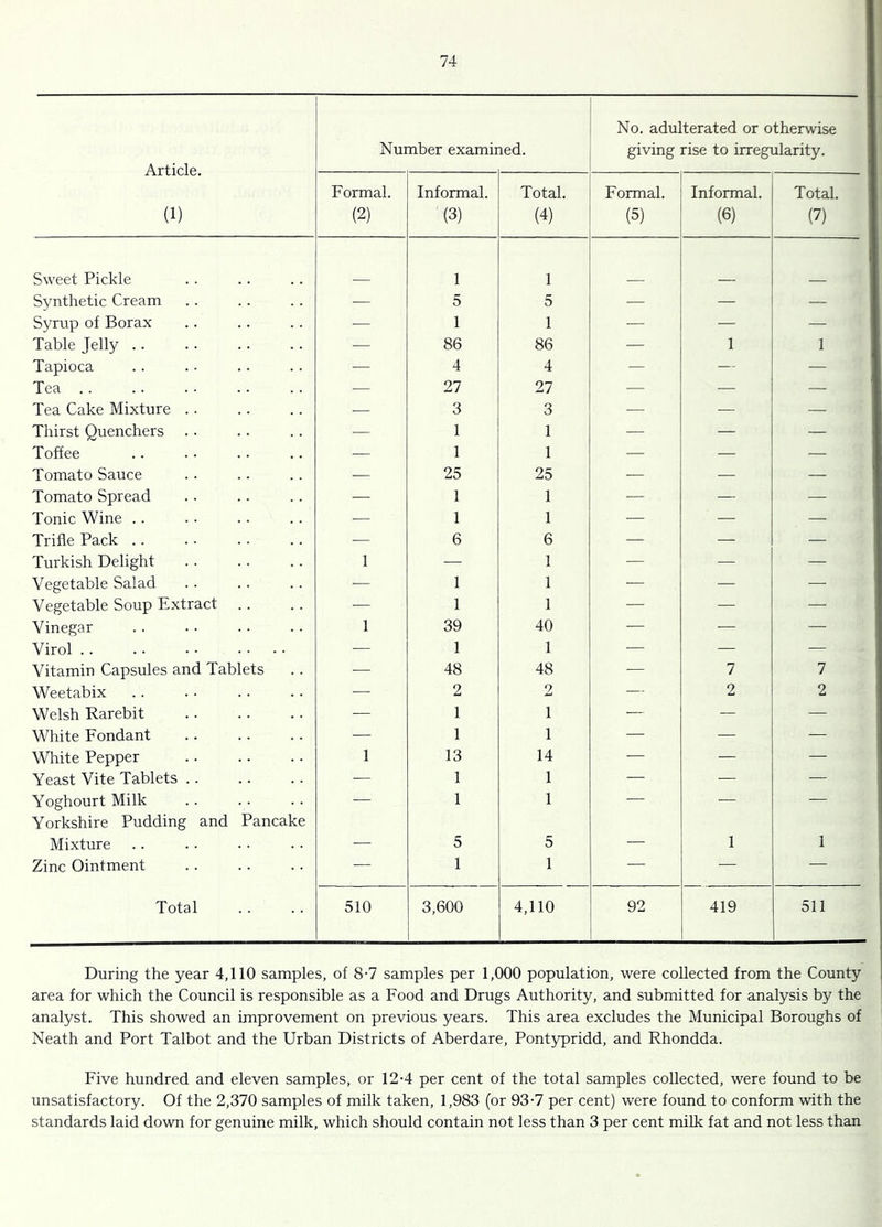 Article. (1) Number examir led. No. adulterated or otherwise giving rise to irregularity. Formal. (2) Informal. (3) Total. (4) Formal. (5) Informal. (6) Total. (7) Sweet Pickle 1 1 Synthetic Cream — 5 5 — — — Syrup of Borax — 1 1 — — — Table Jelly .. — 86 86 — 1 1 Tapioca — 4 4 — — — Tea . . — 27 27 — — — Tea Cake Mixture .. — 3 3 — — — Thirst Quenchers — 1 1 — — — Toffee — 1 1 — ■— — Tomato Sauce — 25 25 ■— — — Tomato Spread — 1 1 — — — Tonic Wine . . — 1 1 — — — Trifle Pack . . — 6 6 — — — Turkish Delight 1 — 1 — — — Vegetable Salad — 1 1 — — — Vegetable Soup Extract — 1 1 — — — Vinegar 1 39 40 — — — Virol .. — 1 1 — — — Vitamin Capsules and Tablets — 48 48 — 7 7 Weetabix — 2 2 — 2 2 Welsh Rarebit — 1 1 — — — White Fondant — 1 1 — — — White Pepper 1 13 14 — — — Yeast Vite Tablets — 1 1 — — — Yoghourt Milk Yorkshire Pudding and Pancake — 1 1 — Mixture — 5 5 — 1 1 Zinc Ointment — 1 1 — — — Total 510 3,600 4,110 92 419 511 During the year 4,110 samples, of 8-7 samples per 1,000 population, were collected from the County area for which the Council is responsible as a Food and Drugs Authority, and submitted for analysis by the analyst. This showed an improvement on previous years. This area excludes the Municipal Boroughs of Neath and Port Talbot and the Urban Districts of Aberdare, Pontypridd, and Rhondda. Five hundred and eleven samples, or 12-4 per cent of the total samples collected, were found to be unsatisfactory. Of the 2,370 samples of milk taken, 1,983 (or 93-7 per cent) were found to conform with the standards laid down for genuine milk, which should contain not less than 3 per cent milk fat and not less than