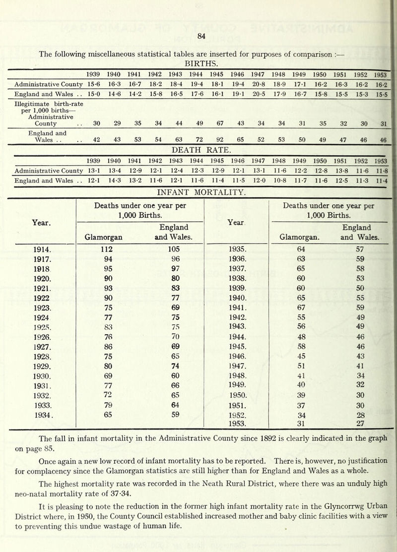 The following miscellaneous statistical tables are inserted for purposes of comparison :— BIRTHS. 1939 1940 1941 1942 1943 1944 1945 1946 1947 1948 1949 1950 1951 1952 1953 Administrative County 15-6 16-3 16-7 18-2 18-4 19-4 18-1 19-4 20-8 18-9 17-1 16-2 16-3 16-2 16-2 England and Wales .. 15-0 14-6 14-2 15-8 16-5 17-6 161 19-1 20-5 17-9 16-7 15-8 15-5 15-3 15-5 Illegitimate birth-rate per 1,000 births— Administrative County 30 29 35 34 44 49 67 43 34 34 31 35 32 30 31 England and Wales . . 42 43 53 54 63 72 92 65 52 53 50 49 47 46 46 DEATH RATE. 1939 1940 1941 1942 1943 1944 1945 1946 1947 1948 1949 1950 1951 1952 1953 Administrative County 13-1 13-4 12-9 12-1 12-4 12-3 12-9 12-1 131 11-6 12-2 12-8 13-8 11-6 11-8 England and Wales .. 12-1 14-3 13-2 11-6 12-1 11-6 11-4 11-5 12-0 10-8 11-7 11-6 12-5 11-3 11-4 INFANT MORTALITY. Year. Deaths under one year per 1,000 Births. Year Deaths under one year per 1,000 Births. Glamorgan England and Wales. Glamorgan. England and Wales. 1914. 112 105 1935. 64 57 1917. 94 96 1936. 63 59 1918 95 97 1937. 65 58 1920. 90 80 1938. 60 53 1921. 93 83 1939. 60 50 1922 90 77 1940. 65 55 1923. 75 69 1941. 67 59 1924 77 75 1942. 55 49 1925. 83 75 1943. 56 49 1926. 76 70 1944. 48 46 1927. 86 69 1945. 58 46 1928. 75 65 1946. 45 43 1929. 80 74 1947. 51 41 1930. 69 60 1948. 41 34 1931. 77 66 1949. 40 32 1932. 72 65 1950. 39 30 1933. 79 64 1951. 37 30 1934. 65 59 1952. 34 28 1953. 31 27 The fall in infant mortality in the Administrative County since 1892 is clearly indicated in the graph I on page 85. Once again a new low record of infant mortality has to be reported. There is, however, no justification 5 for complacency since the Glamorgan statistics are still higher than for England and Wales as a whole. The highest mortality rate was recorded in the Neath Rural District, where there was an unduly high neo-natal mortality rate of 37-34. . It is pleasing to note the reduction in the former high infant mortality rate in the Glyncorrwg Urban District where, in 1950, the County Council established increased mother and baby clinic facilities with a view to preventing this undue wastage of human life. |