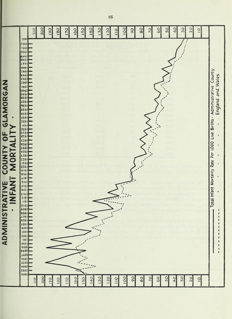 ADMINISTRATIVE COUNTY OF GLAMORGAN • INFANT MORTALITY • Total Infant Mortality Rate Per 1,000 Live. Births- Administrative County i. •. England and Wales.