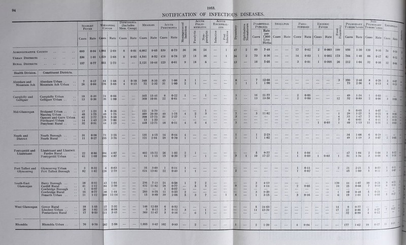 d4 1953. NOTIFICATION OF INFECTIOUS DISEASES. - I Scarlet Fever hooping Cough Diphtheria (Includes Mem. Croup) Measles .\COTE Pneumonia o d o o Acute Polio- myelitis Acute Encephal- itis >. k-< .5 B e s Puerperal Pyrexia Smallpox Para- typhoid Enteric Fever tfj C Pulmonary Tuberc’losis JNon- PULMONARY Tuberc’losis ErysipelTs )I.C Cases Rate es Rate Cases Rate Cases Rate Cases Rate o'-S d ® s o ‘•H d 1 d ^ 13 1^1 5 1) w >> p c3 R 0.8 Olz; Cases Kate per 1,000 Live Cases Rate Cases Rate Cases Rate O d o ® ^ o Oh Cases Rate Cases Rate Cases Itate 3 3 < Ck 04 Births Administrative County 693 0-94 II 34 2-69 8 0-01 6,662 9'05 539 0-73 36 36 24 — 1 47 2 89 7-48 — — 17 0-02 0-003 199 956 1-30 120 0-16 74 0-10 'i Urban Districts 536 1-01 29 2-68 8 0-02 4,541 8-52 416 0-78 27 18 16 — 1 34 2 73 8-36 — — 14 0-03 1 0-002 173 744 1-40 88 0-17 62 0-12 3 Rural Districts 157 0-77 I 55 2-73 — — 2,121 10-44 123 0-61 9 18 8 — — 13 — 16 5-05 — — 3 0-01 1 0-005 26 212 1-04 32 0-16 12 0-06 - Health Dmsion. Constituent Districts. .\berdare Urban .. 7 017 44 108 4 010 340 8-35 43 1-06 3 1 1 — 8 — 7 12-68 — — — — — 3 100 2-46 8 0-20 3 0-07 ' ■ Mountain Ash Mountain Ash Urban 26 0-84 j 76 5-68 4 013 72 2-32 51 1-00 2 i 1 1 1-90 73 2-36 4 0-13 4 0-13 - Caerphilly and Gelligaer Caerphilly Urban Gelligaer Urban . . 18 13 0-49 0-36 24 36 0-66 100 — — 565 360 15-46 10-01 8 22 0-22 0-61 1 — 1 — — 3 1 — 16 13 21-77 19-58 — — 2 2 0-05 0-06 — — 12 49 32 1-34 0-89 1 2 0-03 0-06 0-08 . Mid-Glamorgan i Bridgend Urban .. 17 1-23 8 0-58 121 8-79 1 _ 9 0-65 1 0-07 Maesteg Urban 40 1-75 40 1-75 — — 469 20-50 40 1-75 4 2 3 — — 7 — 5 11-82 — — — — — — 1 29 1-27 5 0-22 6 0-26 Ogmore and Ganv Urban 62 2-77 ] 25 5-58 — — 398 17-75 51 2-27 — 1 — — — 3 — — — — — — — — — 4 33 1-47 7 0-31 3 0-13 - Porthcawl Urban 14 1-43 28 2-86 — — 13 1-33 — — — — — — — — — — — — — — — — — 7 6 0-61 4 0-41 1 0-10 Penybont Rural . . 32 0-91 44 1-25 448 12-71 18 0-51 4 6 4 3 1 0-03 1 40 1-13 11 0-31 1 0-03 Neath and Neath Borough 31 0-98 71 2-25 131 4-15 14 0-44 4 _ 1 1 _ 1 1 2-23 _ _ _ _ 34 1-08 6 0-19 District Neath Rural 11 0-27 j 55 3-76 121 2-94 29 0-70 1 1-62 49 1-19 3 0-07 2 0-05 Pontypridd and Llantrisciut and Llantwit 9-77 0-04 0-08 0-12 Llantrisant Fardre Rural .. 22 0-86 04 4-07 — — 402 15-72 26 1-02 2 1 — — — — — 5 — — 1 — — 47 1-84 2 3 — Pontypridd Urban 61 1-60 ! 86 4-87 44 1-15 15 0-39 2 1 3 1 10 17-27 1 0-03 1 0-03 1 51 1-34 3 0-08 6 0-16 Port Talbot and Glyncorrwg Urban 3 0-32 6 0-63 35 3-69 1 0-11 1 1 0-11 2 21 2-21 5 0-53 1 3 0-11 - GlynconAV'g Pert Talbot Borough 82 1-82 26 2-79 624 13-81 22 0-49 1 1 2 1 0-02 45 1-00 5 0-11 0-07 South-East Barry Borough .. 38 0-92 43 104 296 7-19 24 0-58 1 7 2 3 4-13 120 44 1-07 10 0-24 9 0-22 0-16 ■I Glamorgan Cardiff Rural 41 M2 84 2-30 — — 432 11-82 28 0-77 — 5 3 — — 9 — 2 4-14 — — 2 0-05 — — 10 25 0-68 7 0-19 6 Cowbridge Borough 1 0-97 — — — — — — 1 0-97 0-24 Cowbridge Rural 16 0-77 30 1-44 — — 203 9-75 11 0-53 2 — — — — — — 3 9-29 — — — — — — 1 10 0-48 5 — 0-27 Penarth Urban 21 M2 09 1M4 15 0-80 39 2-08 5 3 7 1 4 1 3-15 — 3 0-16 — 6 19 1-01 1 0-05 5 West Glamorgan Gower Rural 18 1-55 27 2-32 146 12-55 6 0-52 5 24-63 14 9 0-77 0-27 Llwchwr Urban . . 26 1-02 25 0-98 — — 3 0-12 3 0-12 3 I — — 14 43-34 17 22 0-86 7 0-27 7 ■ ' * Pontardawe Rural 17 0-53 11 3-45 — — 369 11-47 5 0-16 — 6 1 — — — — — — — — — — — — — 32 0-99 4 0-12 — I c Rhondda Rhondda Urban .. 76 0-70 82 2-58 — — 1,055 9-67 102 0-93 — 2 — — — 1 — 2 1-20 — — 4 0-04 — — — 177 1-62 19 0-17 11 0-10 Jf