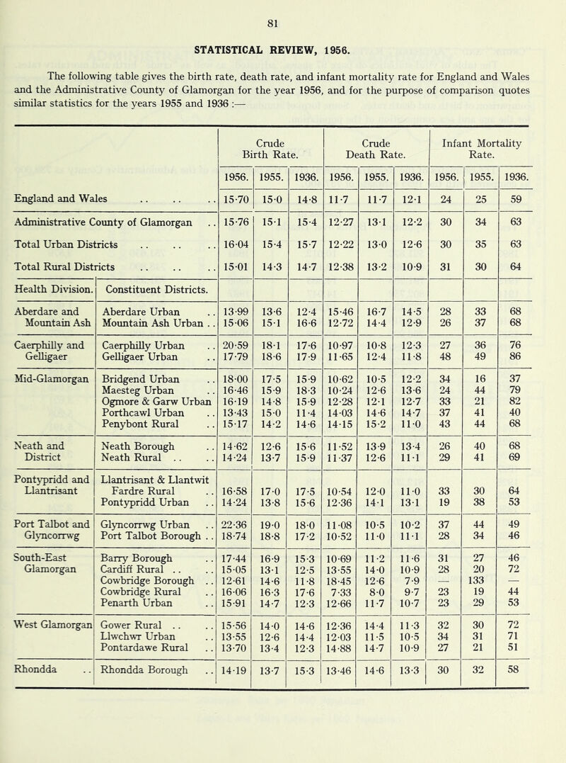 STATISTICAL REVIEW, 1956. The following table gives the birth rate, death rate, and infant mortality rate for England and Wales and the Administrative County of Glamorgan for the year 1956, and for the purpose of comparison quotes similar statistics for the years 1955 and 1936 :— England and Wales Crude Birth Rate. Crude Death Rate. Infant Mortahty Rate. 1956. 1955. 1936. 1956. 1955. 1936. 1956. 1 1955. 1936. 15-70 15-0 14-8 11-7 11-7 12-1 24 25 59 Administrative Cormty of Glamorgan 15-76 15-1 15-4 12-27 13-1 12-2 30 34 63 Total Urban Districts 16-04 15-4 15-7 12-22 13-0 12-6 30 35 63 Total Rural Districts 15-01 14-3 14-7 12-38 13-2 10-9 31 30 64 Health Division. Constituent Districts. Aberdare and Aberdare Urban 13-99 13-6 12-4 15-46 16-7 14-5 28 33 68 Mountain Ash Mountain Ash Urban .. 15-06 15-1 16-6 12-72 14-4 12-9 26 37 68 Caerphilly and Caerphilly Urban 20-59 18-1 17-6 10-97 10-8 12-3 27 36 76 Gelhgaer Gelhgaer Urban 17-79 18-6 17-9 11-65 12-4 11-8 48 49 86 Mid-Glamorgan Bridgend Urban 18-00 17-5 15-9 10-62 10-5 12-2 34 16 37 Maesteg Urban 16-46 15-9 18-3 10-24 12-6 13-6 24 44 79 Ogmore & Garw Urban 16-19 14-8 15-9 12-28 12-1 12-7 33 21 82 Porthcawl Urban 13-43 15-0 11-4 14-03 14-6 14-7 37 41 40 Penybont Rural 15-17 14-2 14-6 14-15 15-2 11-0 43 44 68 Neath and Neath Borough 14-62 12-6 15-6 11-52 13-9 13-4 26 40 68 District Neath Rural .. 14-24 13-7 15-9 11-37 12-6 11-1 29 41 69 Pontypridd and Llantrisant & Llantwit Llantrisant Fardre Rural 16-58 17-0 17-5 10-54 12-0 11-0 33 30 64 Pont5q)ridd Urban 14-24 13-8 15-6 12-36 14-1 13-1 19 38 53 Port Talbot and Glyncorrwg Urban 22-36 19-0 18-0 11-08 10-5 10-2 37 44 49 GljTicorrwg Port Talbot Borough .. 18-74 18-8 17-2 10-52 11-0 11-1 28 34 46 South-East Barry Borough 17-44 16-9 15-3 10-69 11-2 11-6 31 27 46 Glamorgan Cardiff Rural .. 15-05 13-1 12-5 13-55 14-0 10-9 28 20 72 Cowbridge Borough .. 12-61 14-6 11-8 18-45 12-6 7-9 — 133 — Cowbridge Rural 16-06 16-3 17-6 7-33 8-0 9-7 23 19 44 Penarth Urban 15-91 14-7 12-3 12-66 11-7 10-7 23 29 53 West Glamorgan Gower Rural .. 15-56 14-0 14-6 12-36 14-4 11-3 32 30 72 Llwchwr Urban 13-55 12-6 14-4 12-03 11-5 10-5 34 31 71 Pontardawe Rural 13-70 13-4 12-3 14-88 14-7 10-9 27 21 51 Rhondda Rhondda Borough 14-19 13-7 15-3 13-46 14-6 13-3 30 32 58