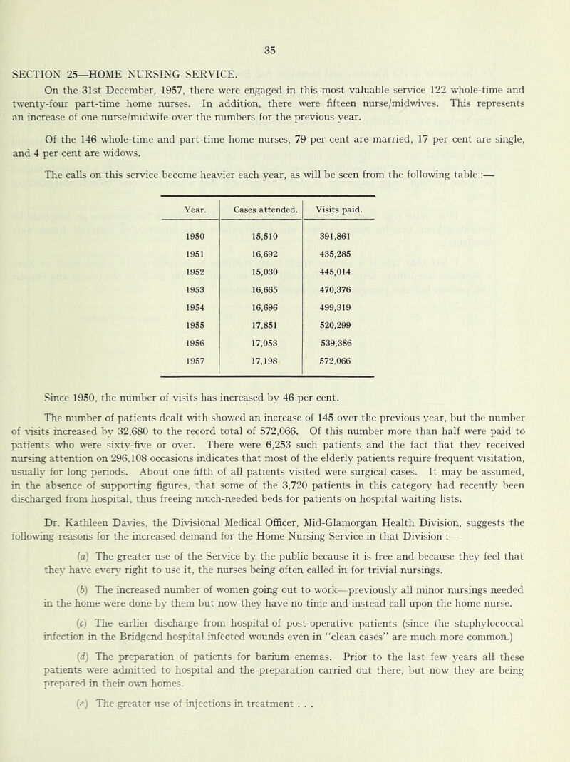 SECTION 25—HOME NURSING SERVICE. On the 31st December, 1957, there were engaged in this most valuable service 122 whole-time and twentj'-four part-time home nurses. In addition, there were fifteen nurse/midwives. This represents an increase of one nurse/midwife over the numbers for the previous year. Of the 146 whole-time and part-time home nurses, 79 per cent are married, 17 per cent are single, and 4 per cent are widows. The calls on this servdce become heavier each year, as will be seen from the following table :— Year. Cases attended. Visits paid. 1950 15,510 391,861 1951 16,692 435,285 1952 15,030 445,014 1953 16,665 470,376 1954 16,696 499,319 1955 17,851 520,299 1956 17,053 539,386 1957 17,198 572,066 Since 1950, the number of visits has increased by 46 per cent. The number of patients dealt with showed an increase of 145 over the previous year, but the number of \isits increased bv 32,680 to the record total of 572,066. Of this number more than half were paid to patients who were sixt^^-five or over. There were 6,253 such patients and the fact that they received nursing attention on 296,108 occasions indicates that most of the elderly patients require frequent visitation, usually for long periods. About one fifth of all patients visited were surgical cases. It may be assumed, in the absence of supporting figures, that some of the 3,720 patients in this category? had recently been discharged from hospital, thus freeing much-needed beds for patients on hospital waiting lists. Dr. Kathleen Da\des, the Divisional Medical Officer, Mid-Glamorgan Health Division, suggests the following reasons for the increased demand for the Home Nursing Service in that Division :— ia) The greater use of the Service by the public because it is free and because they feel that the\- have even,’ right to use it, the nurses being often called in for trivial nursings. (&) The increased number of women going out to work—previously all minor nursings needed in the home were done by? them but now they have no time and instead call upon the home nurse. (c) The earlier discharge from hospital of post-operative patients (since the staphylococcal infection in the Bridgend hospital infected wounds even in “clean cases” are much more common.) [d) The preparation of patients for barium enemas. Prior to the last few years all these patients were admitted to hospital and the preparation carried out there, but now they are being prepared in their own homes. {e) The greater use of injections in treatment . . .