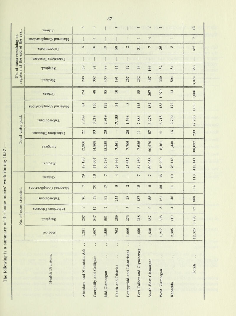 'I'ho followiii/^' is :i suinni.'iry of I ho home nurses’ work during 1957 : ■sjaqro lO CO 1 1 — Ol 1 CO ■s^or^■B^IJd^^o^ I'enjarej^ 1 „ 1 1 1 ^ ^ „ 1 ! 298 362 433 191 257 232 467 330 504 3,074 Total visits paid. •sjaq^o 124 48 85 10 88 367 1,070 14 1,806 snop-BoiiduiOQ I'BUJar'Bi^ 84 150 122 34 8 115 182 153 172 O O •sisojnojsqnx 2,269 3,214 2,919 17,155 1,568 7,883 3,278 6,715 2,702 47,703 *S9SB9STQ SnOpOSJUJ 27 93 28 26 11 57 41 16 299 12,906 14,868 15,259 7,561 7,706 7,626 20,270 8,461 11,440 106,097 ■fBoipaX^ 49,193 47,667 50,794 26,994 25,657 32,460 60,058 46,200 76,118 415,141 No. of cases attended. ■srat^o 29 18 7 4 7 7 36 10 X •suop.Boqduio^ t^or^coo^ooGOO^ (N —' — ^ 'Tf' *sisoxnoj9qnx 70 59 92 255 28 137 58 121 48 868 'S9S^aST(j 2 17 7 5 3 9 5 4 •pBO^ing 267 547 681 259 273 318 657 308 410 3,720 I^TP^K 1,281 1,607 1,559 762 1,006 1,059 1,530 1,217 2,305 12,326 c s *0 u 3 O o o -c c O 03 £2 5 iaD 'C CO s 03 C 03 C e iS 5 C cd W) Ih O ri o o 2 O jQ CO g -2 rt ce 03 u 4; u O 5 r2 a •4-» c H '4-» w p O CO 03 TJ a o < c 0) o PU o Oh o C/D x: p:;