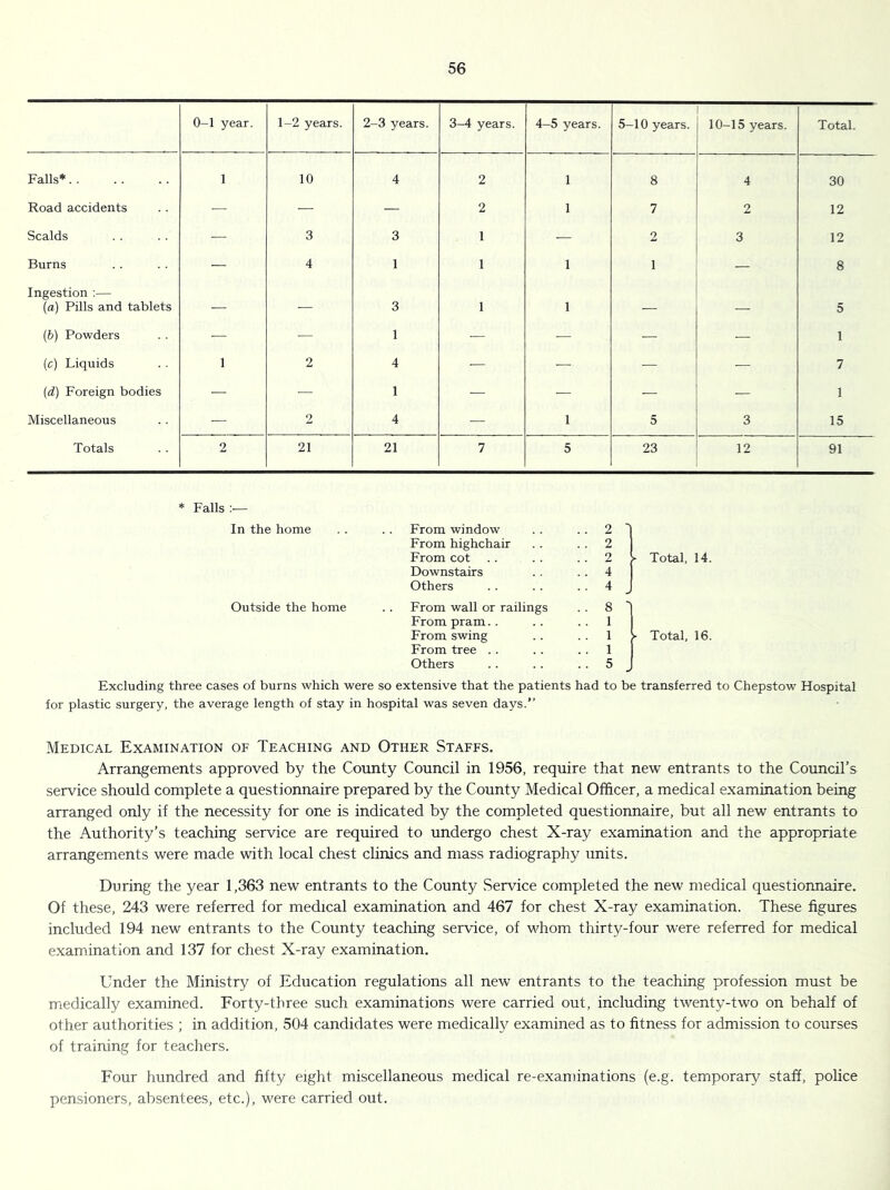 0-1 year. 1-2 years. 2-3 years. 3-4 years. 4-5 years. 5-10 years. 10-15 years. Total. Falls* 1 10 4 2 1 8 4 30 Road accidents — — — 2 1 7 2 12 Scalds — 3 3 1 — 2 3 12 Burns — 4 1 1 1 1 — 8 Ingestion :— (a) Pills and tablets 3 1 1 5 (5) Powders — — 1 — — — — 1 (c) Liquids 1 2 4 — — — — 7 {d) Foreign bodies — — 1 — — — — 1 Miscellaneous — 2 4 — 1 5 3 15 Totals 2 21 21 7 5 23 12 91 * Falls In the home Outside the home From window .. 2 From highchair . . 2 From cot . . 2 - Total, 14. Downstairs . . 4 Others . . 4 From wall or railings . . 8 From pram. . . . 1 From swing 1 •• Total, 16. From tree . . . . 1 Others .. 5 Excluding three cases of burns which were so extensive that the patients had to be transferred to Chepstow Hospital for plastic surgery, the average length of stay in hospital was seven days.” Medical Examination of Teaching and Other Staffs. Arrangements approved by the County Council in 1956, require that new entrants to the Council’s service should complete a questionnaire prepared by the County Medical Officer, a medical examination being arranged only if the necessity for one is indicated by the completed questionnaire, but all new entrants to the Authority’s teaching service are required to undergo chest X-ray examination and the appropriate arrangements were made with local chest clinics and mass radiography units. During the year 1,363 new entrants to the County Service completed the new medical questionnaire. Of these, 243 were referred for medical examination and 467 for chest X-ray examination. These figures included 194 new entrants to the County teaching service, of whom thirty-four were referred for medical examination and 137 for chest X-ray examination. Under the Ministry of Education regulations all new entrants to the teaching profession must be medically examined. Forty-three such examinations were carried out, including twenty-two on behalf of other authorities ; in addition, 504 candidates were medically examined as to fitness for admission to courses of training for teachers. Four hundred and fifty eight miscellaneous medical re-examinations (e.g. temporary staff, police pensioners, absentees, etc.), were carried out.