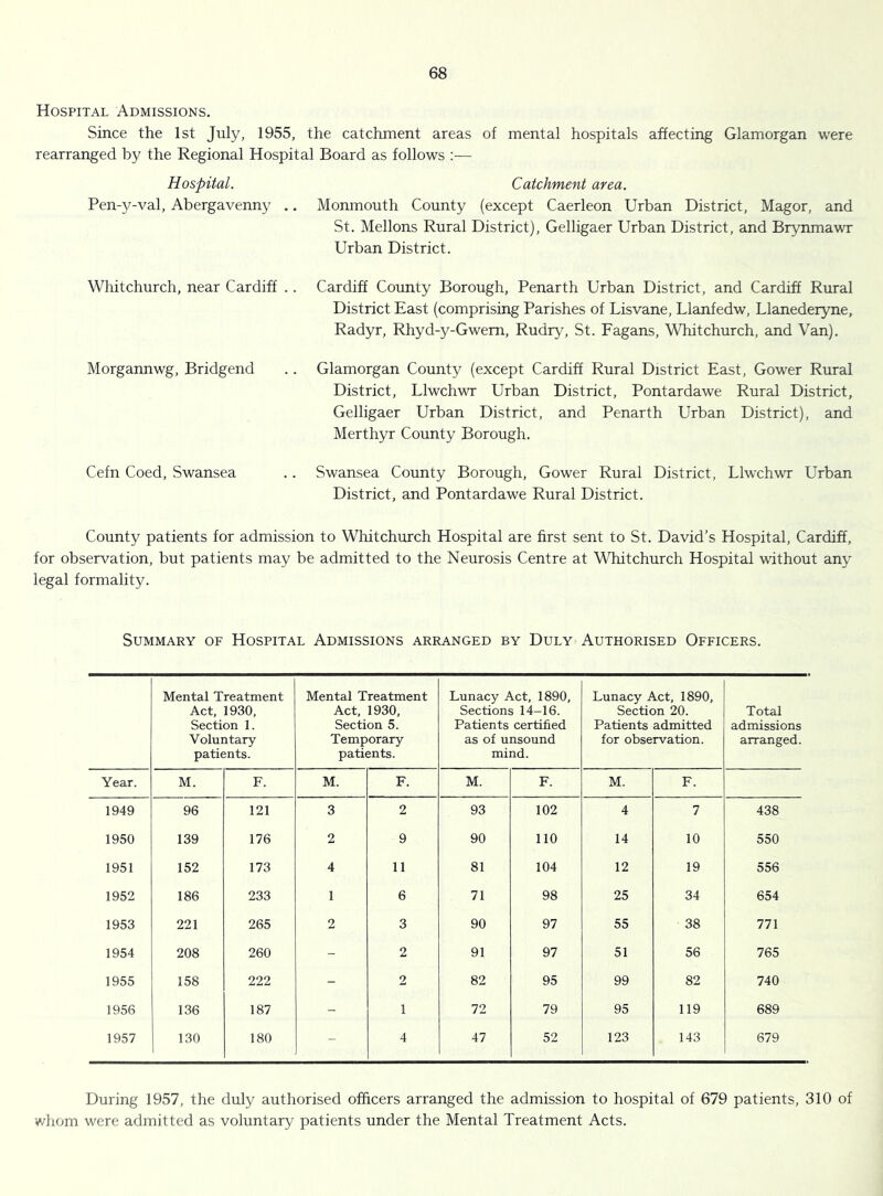 Hospital Admissions. Since the 1st July, 1955, the catchment areas of mental hospitals affecting Glamorgan were rearranged by the Regional Hospital Board as follows :— Hospital. Catchment area. Pen-y-val, Abergavenny .. Monmouth County (except Caerleon Urban District, Magor, and St. Mellons Rural District), Gelligaer Urban District, and Brynmawr Urban District. Whitchurch, near Cardiff . . Cardiff County Borough, Penarth Urban District, and Cardiff Rural District East (comprising Parishes of Lisvane, Llanfedw, Llanederyne, Radyr, Rhyd-y-Gwem, Rudry, St. Fagans, Whitchurch, and Van). Morgannwg, Bridgend .. Glamorgan County (except Cardiff Rural District East, Gower Rural District, Llwchwr Urban District, Pontardawe Rural District, Gelligaer Urban District, and Penarth Urban District), and Merthyr County Borough. Cefn Coed, Swansea Swansea County Borough, Gower Rural District, Llwchwr Urban District, and Pontardawe Rural District. County patients for admission to Wliitchurch Hospital are hrst sent to St. David’s Hospital, Cardiff, for observation, but patients may be admitted to the Neurosis Centre at Whitchurch Hospital without any legal formality. Summary of Hospital Admissions arranged by Duly Authorised Officers. Mental Treatment Act, 1930, Section 1. Voluntary patients. Mental Treatment Act, 1930, Section 5. Temporary patients. Lunacy Act, 1890, Sections 14-16. Patients certified as of unsound mind. Lunacy Act, 1890, Section 20. Patients admitted for observation. Total admissions arranged. Year. M. F. M. F. M. F. M. F. 1949 96 121 3 2 93 102 4 7 438 1950 139 176 2 9 90 no 14 10 550 1951 152 173 4 11 81 104 12 19 556 1952 186 233 1 6 71 98 25 34 654 1953 221 265 2 3 90 97 55 38 771 1954 208 260 - 2 91 97 51 56 765 1955 158 222 - 2 82 95 99 82 740 1956 136 187 - 1 72 79 95 119 689 1957 130 180 - 4 47 52 123 143 679 During 1957, the duly authorised officers arranged the admission to hospital of 679 patients, 310 of wliom were admitted as voluntary patients under the Mental Treatment Acts.