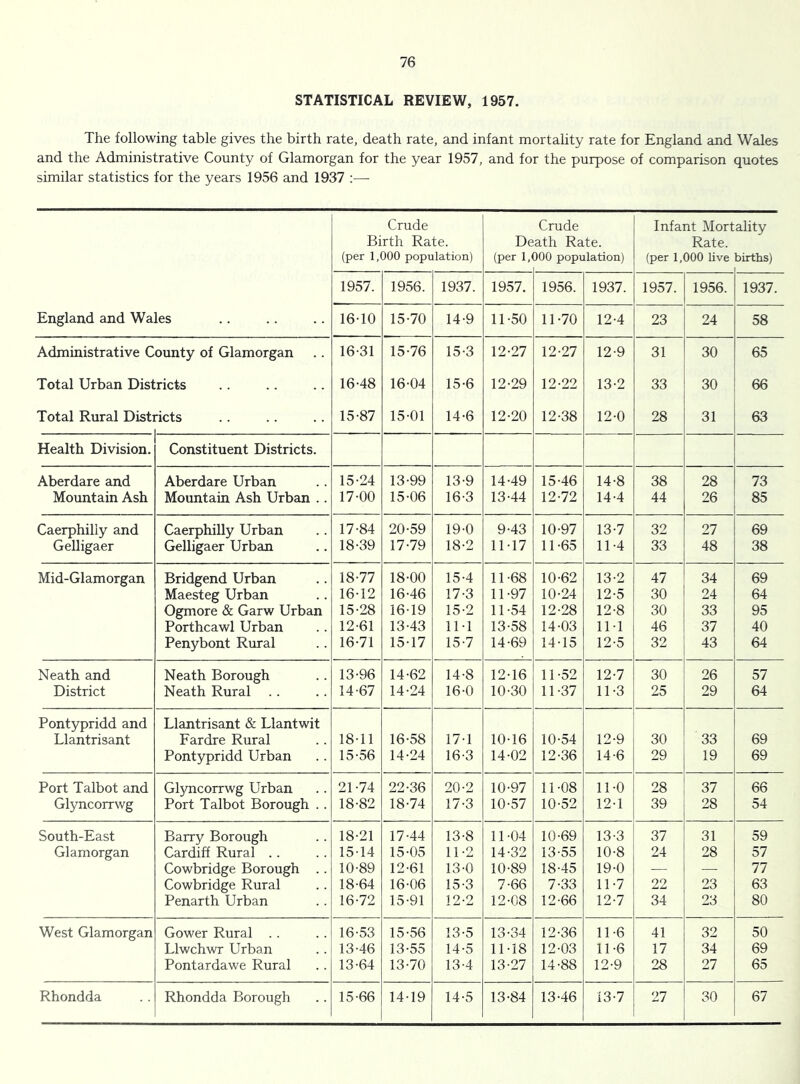 STATISTICAL REVIEW, 1957. The following table gives the birth rate, death rate, and infant mortality rate for England and Wales and the Administrative County of Glamorgan for the year 1957, and for the purpose of comparison quotes similar statistics for the years 1956 and 1937 :—• Crude Crude Infant Mortality Birth Rate. Death Rate. Rate. (per 1,000 population) (per 1, )00 population) (per 1,000 live births) 1957. 1956. 1937. 1957. 1956. 1937. 1957. 1956. 1937. England and Wales 16-10 15-70 14-9 11-50 11-70 12-4 23 24 58 Administrative County of Glamorgan 16-31 15-76 15-3 12-27 12-27 12-9 31 30 65 Total Urban Districts 16-48 16-04 15-6 12-29 12-22 13-2 33 30 66 Total Rural Disti ricts 15-87 15-01 14-6 12-20 12-38 12-0 28 31 63 Health Division. Constituent Districts. Aberdare and Aberdare Urban 15-24 13-99 13-9 14-49 15-46 14-8 38 28 73 Mountain Ash Mountain Ash Urban .. 17-00 15-06 16-3 13-44 12-72 14-4 44 26 85 Caerphilly and Caerphilly Urban 17-84 20-59 19-0 9-43 10-97 13-7 32 27 69 Gelligaer Gelligaer Urban 18-39 17-79 18-2 11-17 11-65 11-4 33 48 38 Mid-Glamorgan Bridgend Urban 18-77 18-00 15-4 11-68 10-62 13-2 47 34 69 Maesteg Urban 16-12 16-46 17-3 11-97 10-24 12-5 30 24 64 Ogmore & Garw Urban 15-28 16-19 15-2 11-54 12-28 12-8 30 33 95 Porthcawl Urban 12-61 13-43 11-1 13-58 14-03 11-1 46 37 40 Penybont Rural 16-71 15-17 15-7 14-69 14-15 12-5 32 43 64 Neath and Neath Borough 13-96 14-62 14-8 12-16 11-52 12-7 30 26 57 District Neath Rural 14-67 14-24 16-0 10-30 11-37 11-3 25 29 64 Pontypridd and Llantrisant & Llantwit Llantrisant Fardre Rural 18-11 16-58 17-1 10-16 10-54 12-9 30 33 69 Pontypridd Urban 15-56 14-24 16-3 14-02 12-36 14-6 29 19 69 Port Talbot and Glyncorrwg Urban 21-74 22-36 20-2 10-97 11-08 11-0 28 37 66 Glyncorrwg Port Talbot Borough . . 18-82 18-74 17-3 10-57 10-52 12-1 39 28 54 South-East Barry Borough 18-21 17-44 13-8 11-04 10-69 13-3 37 31 59 Glamorgan Cardiff Rural .. 15-14 15-05 11-2 14-32 13-55 10-8 24 28 57 Cowbridge Borough .. 10-89 12-61 13-0 10-89 18-45 19-0 — — 77 Cowbridge Rural 18-64 16-06 15-3 7-66 7-33 11-7 22 23 63 Penarth Urban 16-72 15-91 12-2 12-08 12-66 12-7 34 23 80 West Glamorgan Gower Rural . . 16-53 15-56 13-5 13-34 12-36 11-6 41 32 50 Llwchwr Urban 13-46 13-55 14-5 11-18 12-03 11-6 17 34 69 Pontardawe Rural 13-64 13-70 13-4 13-27 14-88 12-9 28 27 65 Rhondda Rhondda Borough 15-66 14-19 14-5 13-84 13-46 13-7 27 30 67
