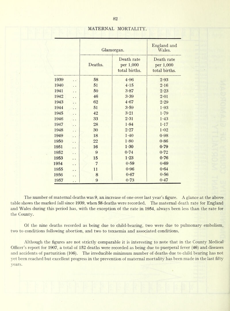 MATERNAL MORTALITY. Glam organ. England and Wales. Deaths. Death rate per 1,000 total births. Death rate per 1,000 total births. 1939 58 4-96 2-93 1940 51 4-15 2-16 1941 50 3-87 2-23 1942 46 3-39 2-01 1943 62 4-67 2-29 1944 51 3-59 1-93 1945 42 3-21 1-79 1946 33 2-31 1-43 1947 28 1-84 M7 1948 30 2-27 1-02 1949 18 1-40 0-98 1950 22 1-80 0-86 1951 16 1-30 0-79 1952 9 0-74 0-72 1953 15 1-23 0-76 1954 7 0-59 0-69 1955 11 0-96 0-64 1956 8 0-67 0-56 1957 9 0-73 0-47 The number of maternal deaths was 9, an increase of one over last year’s figure. A glance at the above table shows the marked fall since 1939, when 58 deaths were recorded. The maternal death rate for England and Wales during this period has, with the exception of the rate in 1954, alwaj^s been less than the rate for the Count}'. Of the nine deaths recorded as being due to child-bearing, two were due to pulmonary embolism, two to conditions following abortion, and two to toxaemia and associated conditions. Although the figures are not strictly comparable it is interesting to note that in the County Medical Officer’s report for 1907, a total of 152 deaths were recorded as being due to puerperal fever (46) and diseases and accidents of parturition (106). The irreducible minimum number of deaths due to child bearing has not yet been reached but excellent progress in the prevention of maternal mortality has been made in the last fifty years.