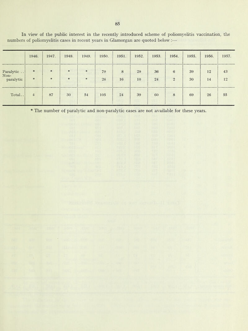 In view of the public interest in the recently introduced scheme of poliomyehtis vaccination, the numbers of pohomyehtis cases in recent years in Glamorgan are quoted below :— 1946. 1947. 1948. 1949. 1950. 1951. 1952. 1953. 1954. 1955. 1956. 1957. Paralj'tic . . * * * * 79 8 29 36 6 39 12 43 jSTon- paralj^;ic * * * 26 16 10 24 2 30 14 12 Total.. 4 87 30 54 105 24 39 60 8 69 26 55 * The number of paralytic and non-paralytic cases are not available for these years.
