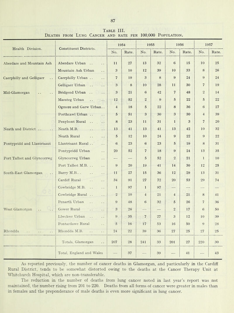 Table III. Deaths from Lung Cancer and rate per 100,000 Population. Health Division. Constituent Districts. 1954 1955 1956 19 57 No. Rate. No. Rate. No. Rate. No. Rate. Aberdare and Mountain Ash Aberdare Urban .. 11 27 13 32 6 15 10 25 Mountain Ash Urban 3 10 12 39 10 33 8 26 Caerphilly and GeUigaer Caerphilly Urban . . 7 19 3 8 9 24 9 24 Gelligaer Urban 3 8 10 28 11 30 7 19 Mid-Glamorgan Bridgend Urban . . 3 21 6 42 7 48 2 14 Maesteg Urban 12 52 2 9 5 22 5 22 Ogmore and Garw Urban.. 4 18 5 22 8 36 6 27 Porthcawl Urban .. 5 51 3 30 3 30 4 39 Penybont Rural .. 8 23 11 31 1 3 7 20 Neath and District .. Neath M.B. 13 41 13 41 13 42 10 32 Neath Rural 5 12 10 24 9 22 9 22 Pontypridd and Llantrisant Llantrisant Rural .. 6 23 6 23 5 19 8 31 Pontypridd Urban 20 52 7 18 9 24 13 35 Port Talbot and Gljmcomvg Glyncoirwg Urban — — 5 52 2 21 1 10 Port Talbot M.B. . . 9 20 19 41 14 30 12 25 South-East Glamorgan Barry M.B.. . 11 27 15 36 12 29 13 31 Cardiff Rural 34 91 27 72 20 53 29 74 Cowbridge M.B. 1 97 1 97 — — — — Cowbridge Rural . . 2 10 4 21 4 21 8 41 Penarth Urban 9 48 6 32 5 26 7 36 West Glamorgan Gower Rural 3 26 — — 2 17 6 50 Llwchwr Urban 9 35 7 27 3 12 10 39 Pontardawe Rural 5 16 17 53 16 50 9 28 Rhondda Rhondda M.B. 24 22 39 36 27 25 27 25 Totals, Glamorgan 207 28 241 33 201 27 220 30 Total, England and Wales — 37 39 — 41 — 43 As reported pre\dously, the number of cancer deaths in Glamorgan, and particularly in the Cardiff Rural District, tends to be somewhat distorted owing to the deaths at the Cancer Therapy Unit at WTutchurch Hospital, which are non-transferable. The reduction in the number of deaths from lung cancer noted in last year’s report was not maintained, the number rising from 201 to 220. Deaths from all forms of cancer were greater in males than in females and the preponderance of male deaths is even more significant in lung cancer.
