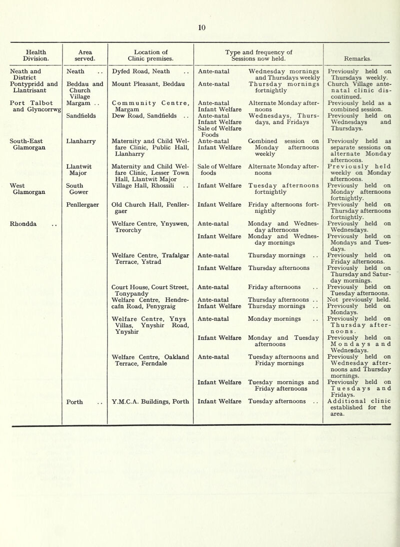 Health Area Location of Type and frequency of Division. served. Clinic premises. Sessions now held. Remarks. Neath and Neath Dyfed Road, Neath Ante-natal Wednesday mornings Previously held on District and Thursdays weekly Thursdays weekly. Pontypridd and Beddau and Mount Pleasant, Beddau Ante-natal Thursday mornings Church Village ante- Llantrisant Church fortnightly natal clinic dis- Village continued. Port Talbot Margam . . Community Centre, Ante-natal Alternate Monday after- Previously held as a and Glyncorrwg Margam Infant Welfare noons combined session. Sandfields Dew Road, Sandfields .. Ante-natal Wednesdays, Thurs- Previously held on Infant Welfare days, and Fridays Wednesdays and Sale of Welfare Thursdays. Foods South-East Llanharry Maternity and Child Wei- Ante-natal Combined session on Previously held as Glamorgan fare Clinic, Public Hall, Infant Welfare Monday afternoons separate sessions on Llanharry weekly alternate Monday afternoons. Llantwit Maternity and Child Wei- Sale of Welfare Alternate Monday after- Previously held Major fare Clinic, Lesser Town foods noons weekly on Monday Hall, Llantwit Major afternoons. West South Village Hall, Rhossili Infant Welfare Tuesday afternoons Previously held on Glamorgan Gower fortnightly Monday afternoons fortnightly. Penllergaer Old Church Hall, Penller- Infant Welfare Friday afternoons fort- Previously held on gaer nightly Thursday afternoons fortnightly. Rhondda Welfare Centre, Ynyswen, Ante-natal Monday and Wednes- Previously held on Treorchy day afternoons Wednesdays. Infant Welfare Monday and Wednes- Previously held on day mornings Mondays and Tues- days. Welfare Centre, Trafalgar Ante-natal Thursday mornings Previously held on Terrace, Ystrad Infant Welfare Friday afternoons. Previously held on Thursday afternoons Thursday and Satur- day mornings. Court House, Court Street, Ante-natal Friday afternoons Previously held on Tonypandy Tuesday afternoons. Welfare Centre, Hendre- Ante-natal Thursday afternoons . . Not previously held. cafn Road, Penygraig Infant Welfare Thursday mornings Previously held on Mondays. Welfare Centre, Ynys Ante-natal Monday mornings Previously held on Villas, Ynyshir Road, Thursday after- Ynyshir noons. Infant Welfare Monday and Tuesday Previously held on afternoons Mondays and Wednesdays. Welfare Centre, Oakland Ante-natal Tuesday afternoons and Previously held on Terrace, Ferndale Friday mornings Wednesday after- noons and Thursday mornings. Infant Welfare Tuesday mornings and Previously held on Friday afternoons Tuesdays and Fridays. Porth Y.M.C.A. Buildings, Porth Infant Welfare Tuesday afternoons Additional clinic established for the