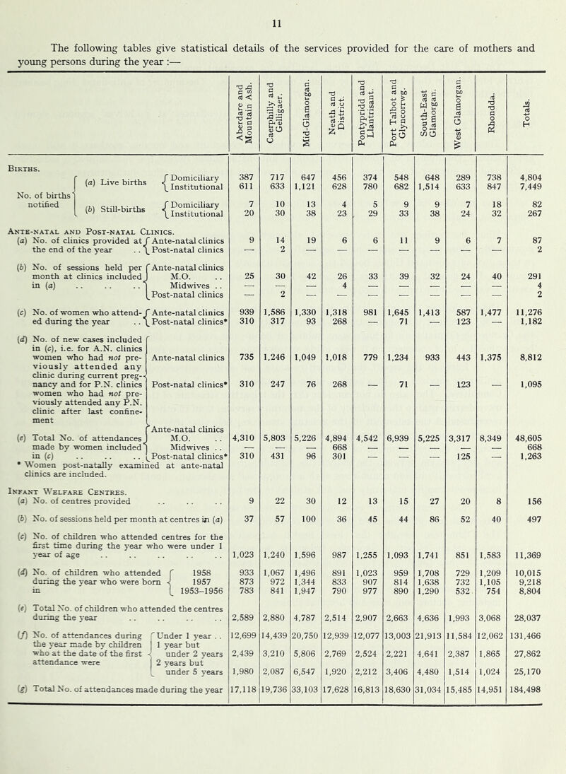 The following tables give statistical details of the services provided for the care of mothers and young persons during the year :— -d T3 Mid-Glamorgan. *0 a C . d rt Aberdare an Mountain As Caerphilly ar Gelligaer. Neath and District. Pontypridd a Llantrisant. 1 Port Talbot a Glyncorrwg I South-East Glamorgan. bx> u o B o (/i V Rhondda. Totals. Births. (a) Live births f Domiciliary 387 717 647 456 374 548 648 289 738 4,804 \ Institutional 611 633 1,121 628 780 682 1,514 633 847 7,449 No. of births' notified (6) StiU-births r Domiciliary \ Institutional 7 20 10 30 13 38 4 23 5 29 9 33 9 38 7 24 18 32 82 267 Ante-natal and Post-natal Clinics. (a) No. of clinics provided at ■ ' Ante-natal clinics 9 14 19 6 6 11 9 6 7 87 the end of the year . . 1 Post-natal clinics — 2 — — — — — — — 2 (i) No. of sessions held per 'Ante-natal clinics month at chnics included M.O. 25 30 42 26 33 39 32 24 40 291 in (a) 1 Midwives .. _ — — 4 — — — — — 4 ^Post-natal clinics — 2 — — — — — — — 2 (c) No. of women who attend- ( ' Ante-natal clinics 939 1,586 1,330 1,318 981 1,645 1,413 587 1,477 11,276 ed during the year ..1 _ Post-natal clinics* 310 317 93 268 — 71 — 123 — 1,182 {d) No. of new cases included in (c), i.e. for A.N. clinics women who had not pre- Ante-natal clinics 735 1,246 1,049 1,018 779 1,234 933 443 1,375 8,812 viously attended any chnic during current preg-- nancy and for P.N. clinics women who had not pre- Post-natal clinics* 310 247 76 268 — 71 — 123 — 1,095 viously attended any P.N. clinic after last confine- ment “Ante-natal chnics (e) Total No. of attendances M.O. 4,310 5,803 5,226 4,894 4,542 6,939 5,225 3,317 8,349 48,605 made by women included | Midwives . . — _ 668 — — — 668 in (c) . . Post-natal chnics* 310 431 96 301 — — 125 — 1,263 • Women post-natally examined at ante-natal clinics are included. Infant Welfare Centres. (a) No. of centres provided 9 22 30 12 13 15 27 20 8 156 (6) No. of sessions held per month at centres Ui (a) (c) No. of children who attended centres for the 37 57 100 36 45 44 86 52 40 497 first time during the j’eax who were under 1 year of age 1,023 1,240 1,596 987 1,255 1,093 1,741 851 1,583 11,369 (d) No. of children who attended f 1958 933 1,067 1,496 891 1,023 959 1,708 729 1,209 10,015 during the year who were bom 1957 873 972 1,344 833 907 814 1,638 732 1,105 9,218 in L 1953-1956 783 841 1,947 790 977 890 1,290 532. 754 8,804 (<) Total No. of children who attended the centres during the year 2,589 2,880 4,787 2,514 2,907 2,663 4,636 1,993 3,068 28,037 (/) No. of attendances during r Under 1 year . . 12,699 14,439 20,750 12,939 12,077 13,003 21,913 11,584 12,062 131,466 the 5’ear made by children 1 year but who at the date of the first < under 2 years 2,439 3,210 5,806 2,769 2,524 2,221 4,641 2,387 1,865 27,862 attendance were 2 years but under 5 years 1,980 2,087 6,547 1,920 2,212 3,406 4,480 1,514 1,024 25,170 ig) Total No. of attendances made during the year 17,118 19,736 33,103 17,628 16,813 18,630 31,034 15,485 14,951 184,498