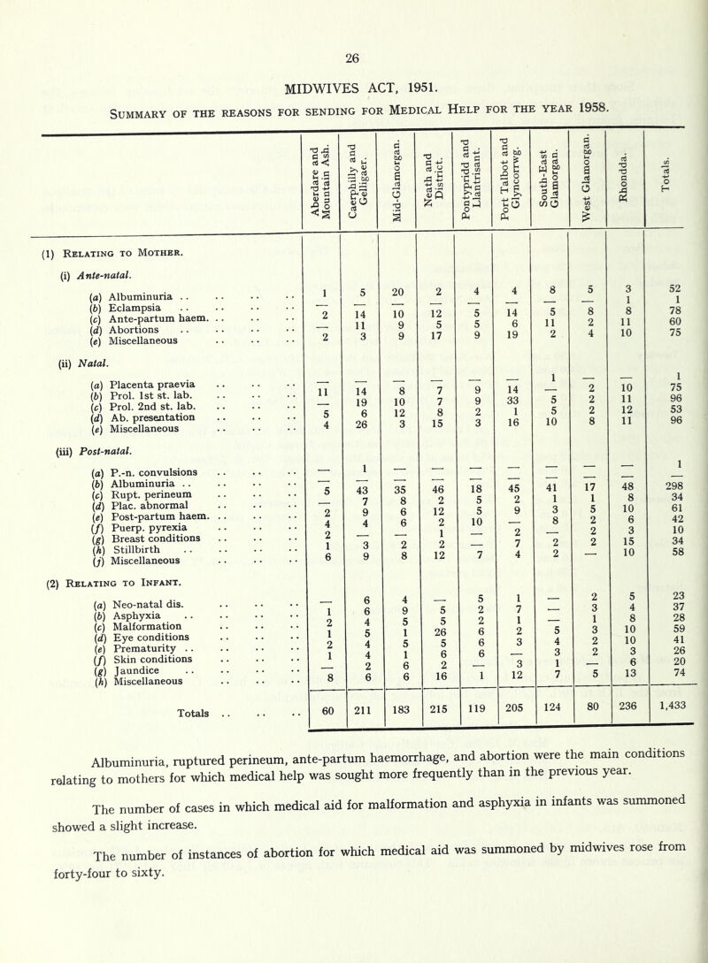 MIDWIVES ACT, 1951. Summary of the reasons for sending for Medical Help for the year 1958. (I) Relating to Mother. (i) Ante-natal. (a) Albuminuria .. (b) Eclampsia (c) Ante-partum haem. Id) Abortions (e) Miscellaneous (ii) Natal. (a) Placenta praevia (b) Prol. 1st st. lab. (c) Prol. 2nd st. lab. (d) Ab. presentation (e) Miscellaneous (iii) Post-natal. (a) P.-n. convulsions (b) Albuminuria .. (c) Rupt. perineum (d) Plac. abnormal (e) Post-partum haem. (/) Puerp. pyrexia (g) Breast conditions (h) Stillbirth Ij) Miscellaneous (2) Relating to Infant. (а) Neo-natal dis. (б) Asphyxia (c) Malformation (d) Eye conditions (e) Prematurity . . (/) Skin conditions (g) Jaundice {h) Miscellaneous Totals Aberdare and Mountain Ash. Caerphilly and Gelligaer. Mid-Glamorgan. Neath and j District. Pontypridd and Llantrisant. Port Talbot and Glyncorrw'g. South-East Glamorgan. West Glamorgan. Rhondda. Totals. 1 5 20 2 4 4 8 5 3 52 — — 1 1 2 14 10 12 5 14 5 8 8 78 11 9 5 5 6 11 2 11 60 2 3 9 17 9 19 2 4 10 75 1 1 11 14 8 7 9 14 — 2 10 75 19 10 7 9 33 5 2 11 96 5 6 12 8 2 1 5 2 12 53 4 26 3 15 3 16 10 8 11 96 1 _ 1 . . . - — —— — — 5 43 35 46 18 45 41 17 48 298 7 8 2 5 2 1 1 8 34 2 9 6 12 5 9 3 5 10 61 4 4 6 2 10 — 8 2 6 42 2 1 2 — 2 3 10 1 3 2 2 7 2 2 15 34 6 9 8 12 7 4 2 10 58 6 4 5 1 2 5 23 1 6 9 5 2 7 — 3 4 37 2 4 5 5 2 1 — 1 8 28 1 5 1 26 6 2 5 3 10 59 2 4 5 5 6 3 4 2 10 41 1 4 1 6 6 — 3 2 3 26 2 6 2 3 1 — 6 20 8 6 6 16 1 12 7 5 13 74 60 211 183 215 119 205 124 80 236 1,433 Albuminuria, ruptured perineum, ante-partum haemorrhage, and abortion were the mam conditions relating to mothers for which medical help was sought more frequently than in the previous year. The number of cases in which medical aid for malformation and asphyxia in infants was summoned showed a slight increase. The number of instances of abortion for which medical aid was summoned by rmdwives rose from forty-four to sixty.