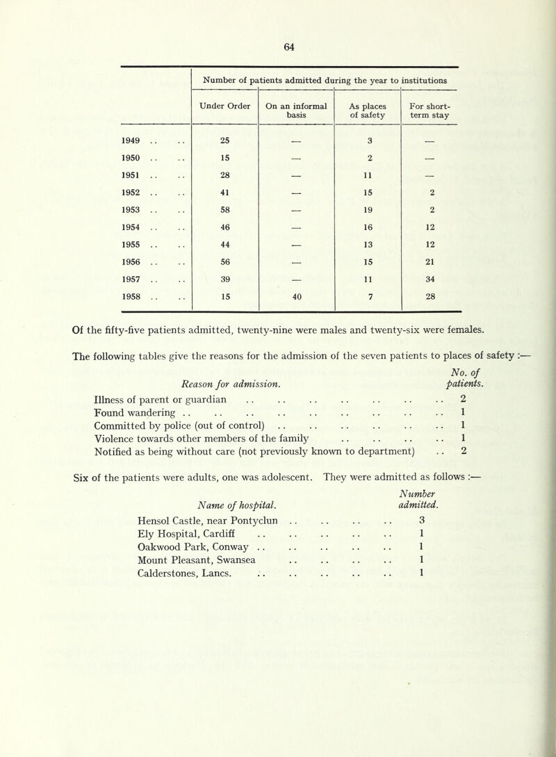 Number of pa tients admitted du ring the year to institutions Under Order On an informal basis As places of safety For short- term stay 1949 .. 25 — 3 — 1950 .. 15 — 2 — 1951 .. 28 — 11 — 1952 .. 41 — 15 2 1953 .. 58 — 19 2 1954 .. 46 — 16 12 1955 .. 44 — 13 12 1956 .. 56 — 15 21 1957 .. 39 — 11 34 1958 .. 15 40 7 28 Of the fifty-five patients admitted, twenty-nine were males and twenty-six were females. The following tables give the reasons for the admission of the seven patients to places of safety No. of Reason for admission. patients. Illness of parent or guardian .. .. .. .. .. .. .. 2 Found wandering .. . . .. .. .. .. .. .. .. 1 Committed by police (out of control) .. .. .. .. .. .. 1 Violence towards other members of the family .. . . .. .. 1 Notified as being without care (not previously known to department) .. 2 Six of the patients were adults, one was adolescent. They were admitted as follows :— Name of hospital. Number admitted. Hensol Castle, near Pontyclun 3 Ely Hospital, Cardiff 1 Oakwood Park, Conway .. 1 Mount Pleasant, Swansea 1 Calderstones, Lancs. 1