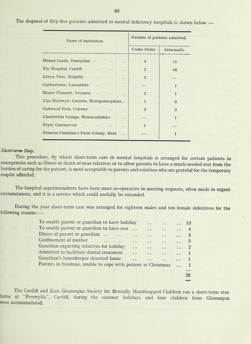 The disposal of fifty-five patients admitted to mental deficiency hospitals is shown below : Name of institution. Number of pat ents admitted. Under Order. Informally. Hensol Castle, Pontyclun . . 4 11 Ely Hospital, Cardifi 2 16 Llw’^m View, Dolgelly. . 2 — Calderstones, Lancashire — 1 Mount Pleasant, Swansea 2 1 Llys Maldwyn, Caersws, Montgomeryshire.. 1 6 Oakwood Park, Conway 3 3 Llanfrechfa Grange, Monmouthshire — 1 Eryri, Caernarvon 1 — Princess Christian’s Farm Colony, Kent — 1 Short-term Stay. This procedure, by which short-term care in mental hospitals is arranged for certain patients in emergencies such as illness or death of near relatives or to allow parents to have a much-needed rest from the burden of caring for the patient, is most acceptable to parents and relatives who are grateful for the temporary respite afforded. The hospital superintendents have been most co-operative in meeting requests, often made in urgent circumstances, and it is a service which could usefully be extended. During the year short-term care was arranged for eighteen males and ten female defectives for the following reasons ;— To enable parent or guardian to have holiday .. .. .. 13 To enable parent or guardian to have rest .. .. .. .. 4 Illness of parent or guardian .. .. .. .. .. .. 3 Confinement of mother .. .. .. .. .. .. 3 Guardian expecting relatives for holiday .. .. .. .. 2 Admitted to facilitate dental treatment .. .. .. .. 1 Guardian’s housekeeper deserted home .. ,. .. .. i Parents in business, unable to cope with patient at Christmas .. 1 28 The Cardifi and East Glamorgan Society for Mentally Handicapped Children ran a short-term stay home at Preswylfa , Cardiff, during the summer holidays and four children from Glamorgan were accommodated.
