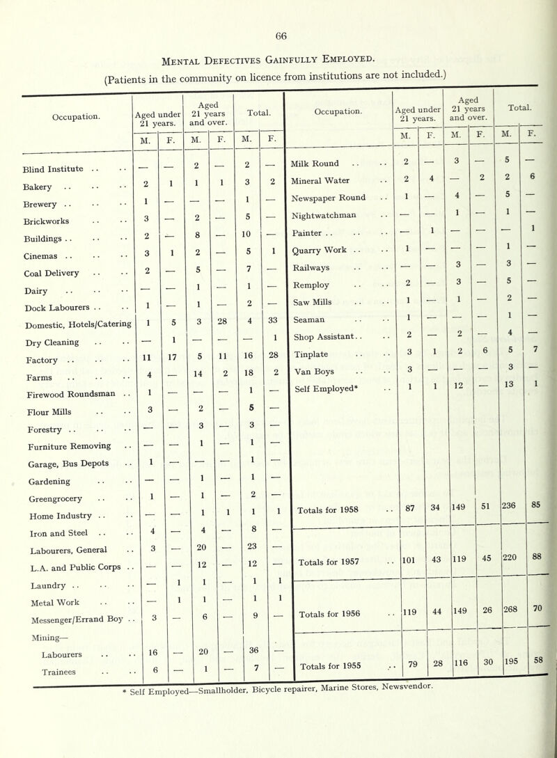 Mental Defectives Gainfully Employed. Occupation. \ged under 21 years. Aged 21 years and over. ToL il. M. F. M. F. M. F. Blind Institute .. — — 2 — 2 — Bakery 2 1 1 1 3 2 Brewery . . 1 — — — 1 — Brickworks 3 — 2 ■— 5 — Buildings . . 2 — 8 — 10 — Cinemas .. 3 1 2 — 5 1 Coal Delivery 2 — 5 — 7 — Dairy — — 1 — 1 — Dock Labourers .. 1 — 1 — 2 — Domestic. Hotels/Catering 1 5 3 28 4 33 Dry Cleaning — 1 — — — 1 Factory .. 11 17 5 11 16 28 Farms 4 — 14 2 18 2 Firewood Roundsman. . . 1 — — — 1 — Flour Mills 3 — 2 — 5 — Forestry .. — — 3 ■— 3 • Furniture Removing — — 1 — 1 • Garage, Bus Depots 1 — — — 1 — Gardening — — 1 '— 1 ■ Greengrocery 1 — 1 ■ 2 Home Industry . - — — 1 1 1 1 Iron and Steel 4 — 4 — 8 — Labourers, General 3 — 20 — 23 — L.A. and Public Corps .. — — 12 — 12 — Laundry .. — 1 1 — 1 1 Metal Work — 1 1 ■ 1 1 Messenger/Errand Boy . . 3 — 6 — 9 — Mining— Labourers 16 — 20 — 36 — Trainees 6 — 1 — 7 * S( jlf Employed —Smallholder, Bicycle re Occupation. \ged under 21 years. Aged 21 years and over. Tot. il. M. F. M. F. M. F. Milk Round 2 — 3 — 5 — Mineral Water 2 4 — 2 2 6 Newspaper Round 1 — 4 — 5 — Nightwatchman — — 1 — 1 Painter .. — 1 — — 1 Quarry Work .. 1 — — — 1 — Railways — — 3 — 3 • Remploy 2 — 3 — 5 — Saw Mills 1 — 1 — 2 — Seaman 1 — — — 1 — Shop Assistant.. 2 — 2 — 4 — Tinplate 3 1 2 6 5 7 Van Boys 3 — — — 3 — Self Employed* 1 1 12 13 1 Totals for 1958 87 34 149 51 236 85 Totals for 1957 101 43 119 45 220 88 Totals for 1956 119 44 149 26 268 70 Totals for 1955 79 28 116 30 195 58 pairer. Marine Stores, Newsvendor.
