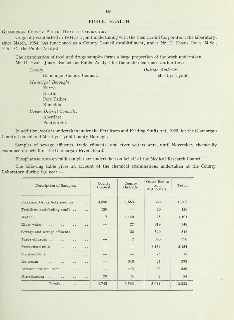 PUBLIC HEALTH. Glamorgan County Public Health Laboratory. Originally established in 1904 as a joint undertaking with the then Cardiff Corporation, the laboratory, since March, 1954, has functioned as a County Council establishment, under Mr. D. Evans Jones, M.Sc., F.R.I.C., the Public Analyst. The examination of food and drugs samples forms a large proportion of the work undertaken. Mr. D. Evans Jones also acts as Public Analyst for the undermentioned authorities :— County. Outside Authority. Glamorgan County Council. Merthyr Tydfil. Municipal Boroughs. Barr}'. Neath. Port Talbot. Rliondda. Urban District Councils. Aberdare. Pontypridd. In addition, work is undertaken under the Fertilisers and Feeding Stuffs Act, 1926, for the Glamorgan County Council and Merthyr Tydfil County Borough. Samples of sewage effluents, trade effluents, and river waters were, until November, chemicaUy examined on behalf of the Glamorgan River Board. Phosphatase tests on milk samples are undertaken on behalf of the Medical Research Council. The foUowing table gives an account of the chemical examinations undertaken at the County Laboratory during the year :— Description of Samples. County Council. County Districts. Other Bodies and Authorities. Total. Food and Drugs Acts samples 4,590 1,553 360 6,503 Fertilisers and feeding stufis .. 120 — 30 150 Water 7 1,149 35 1,191 River water — 27 319 346 Sewage and sewage efiduents .. — 22 520 542 Trade effluents .. — 2 396 398 Pasteurised milk — — 3,154 3,154 Sterilised milk .. — — 75 75 Ice cream — 346 27 373 Atmospheric pollution . . — 443 93 536 Miscellaneous 28 24 2 54 Totals .. 4,745 3,566 5,011 13,322